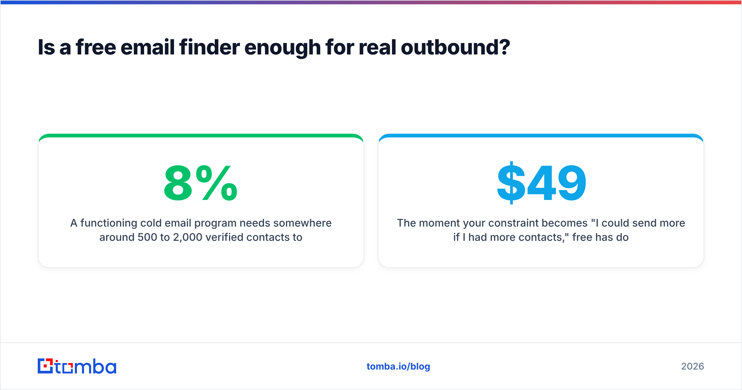 Diagram: Is a free email finder enough for real outbound