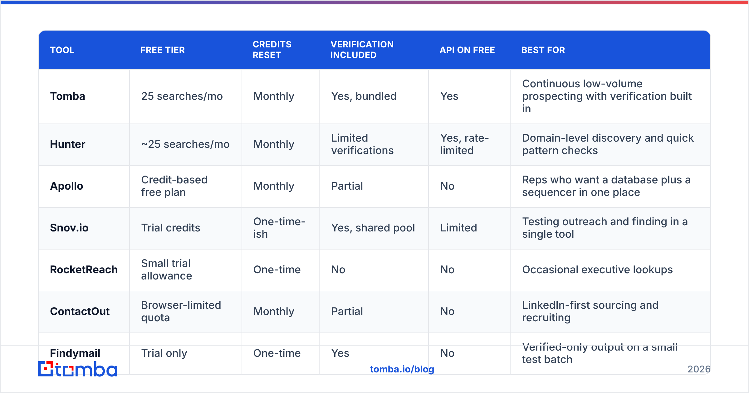Diagram: Which free email address finder should you use