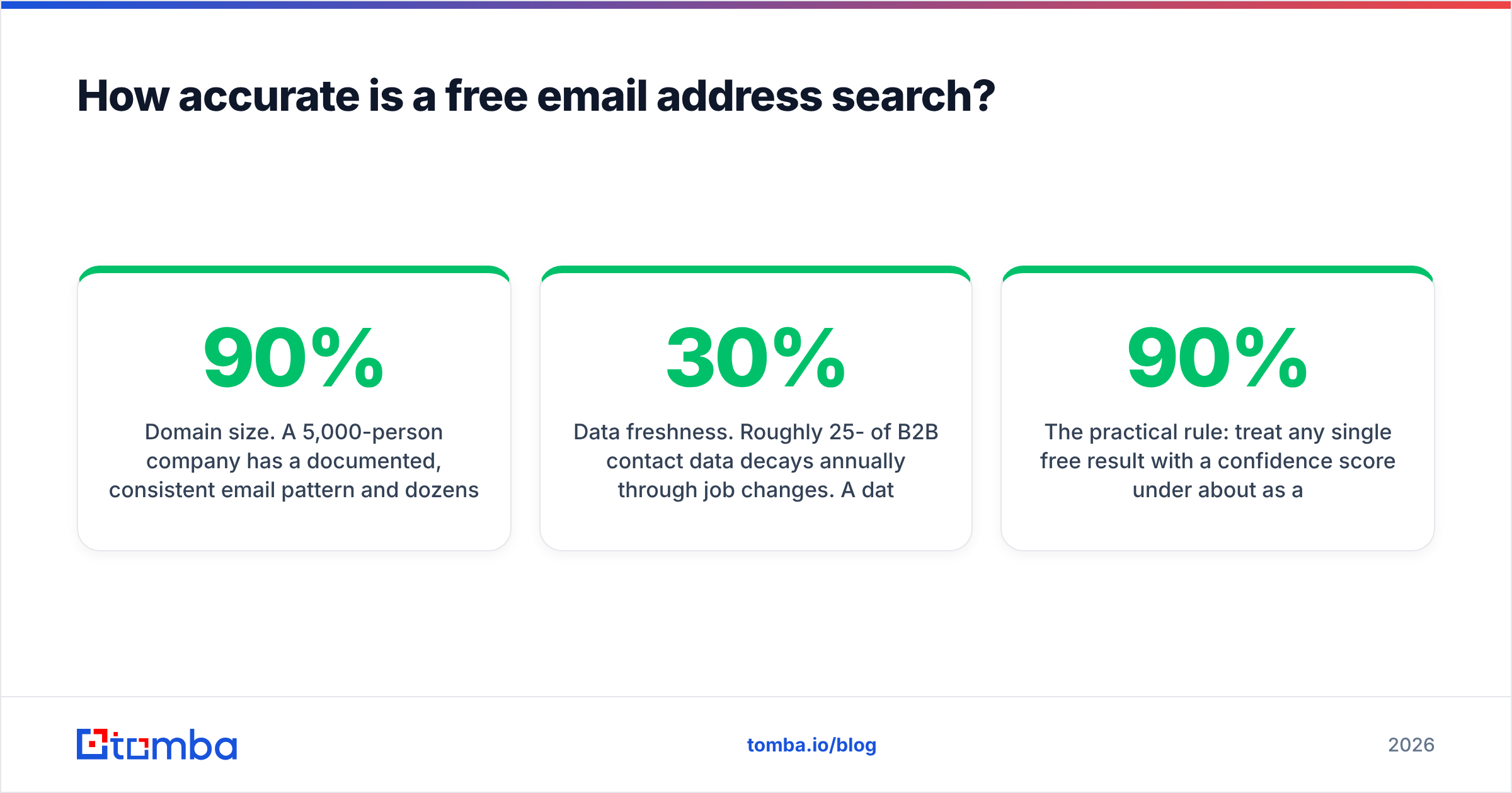 Diagram: How accurate is a free email address search