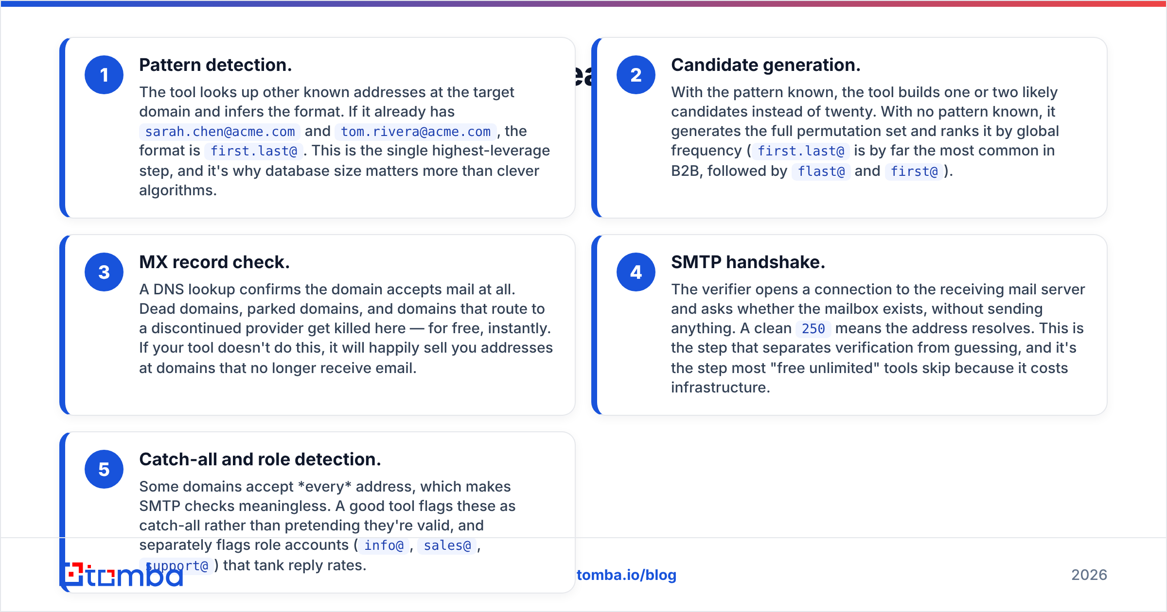 Diagram: How does a free email address search actually work