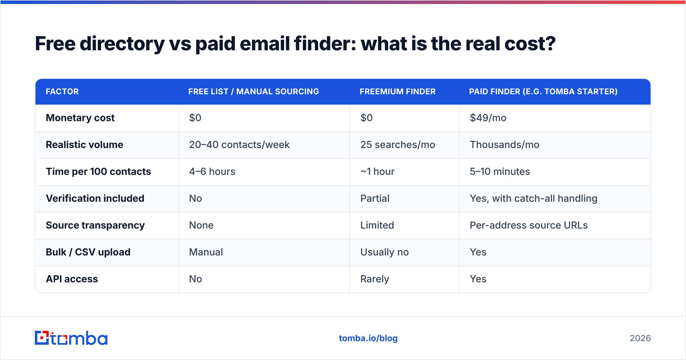 Diagram: Free directory vs paid email finder: what is the real cost