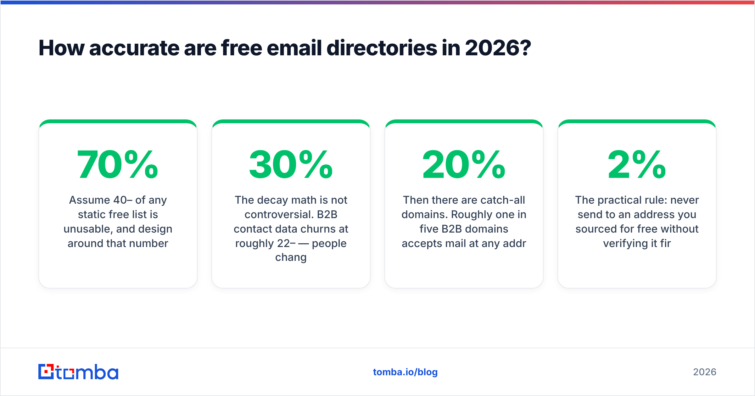 Diagram: How accurate are free email directories in 2026