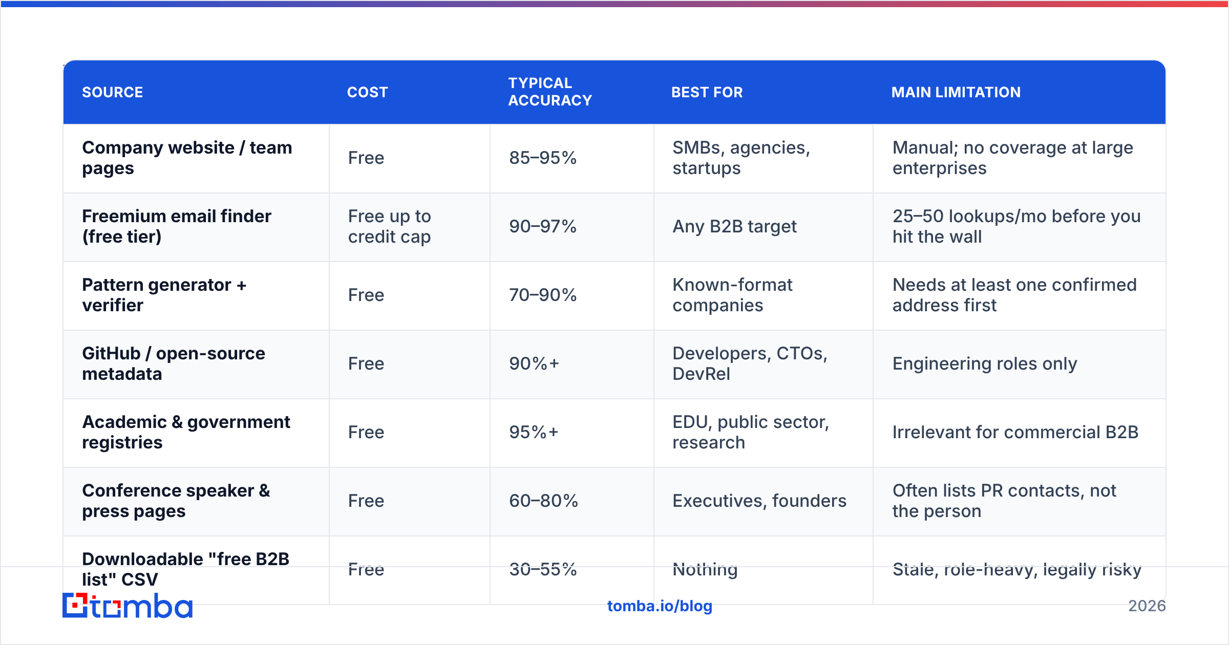 Diagram: Which free email sources are worth using