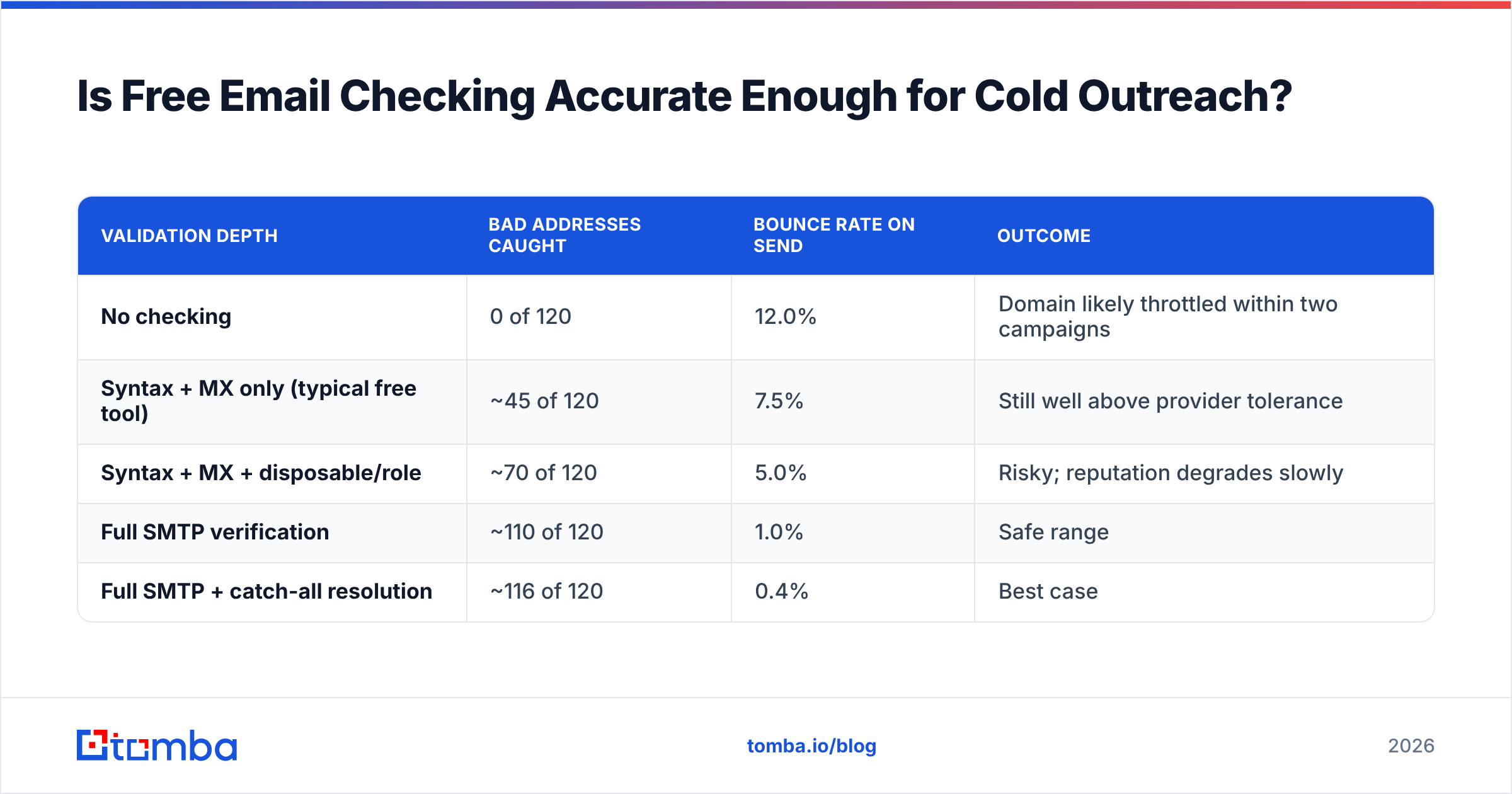 Diagram: Is Free Email Checking Accurate Enough for Cold Outreach