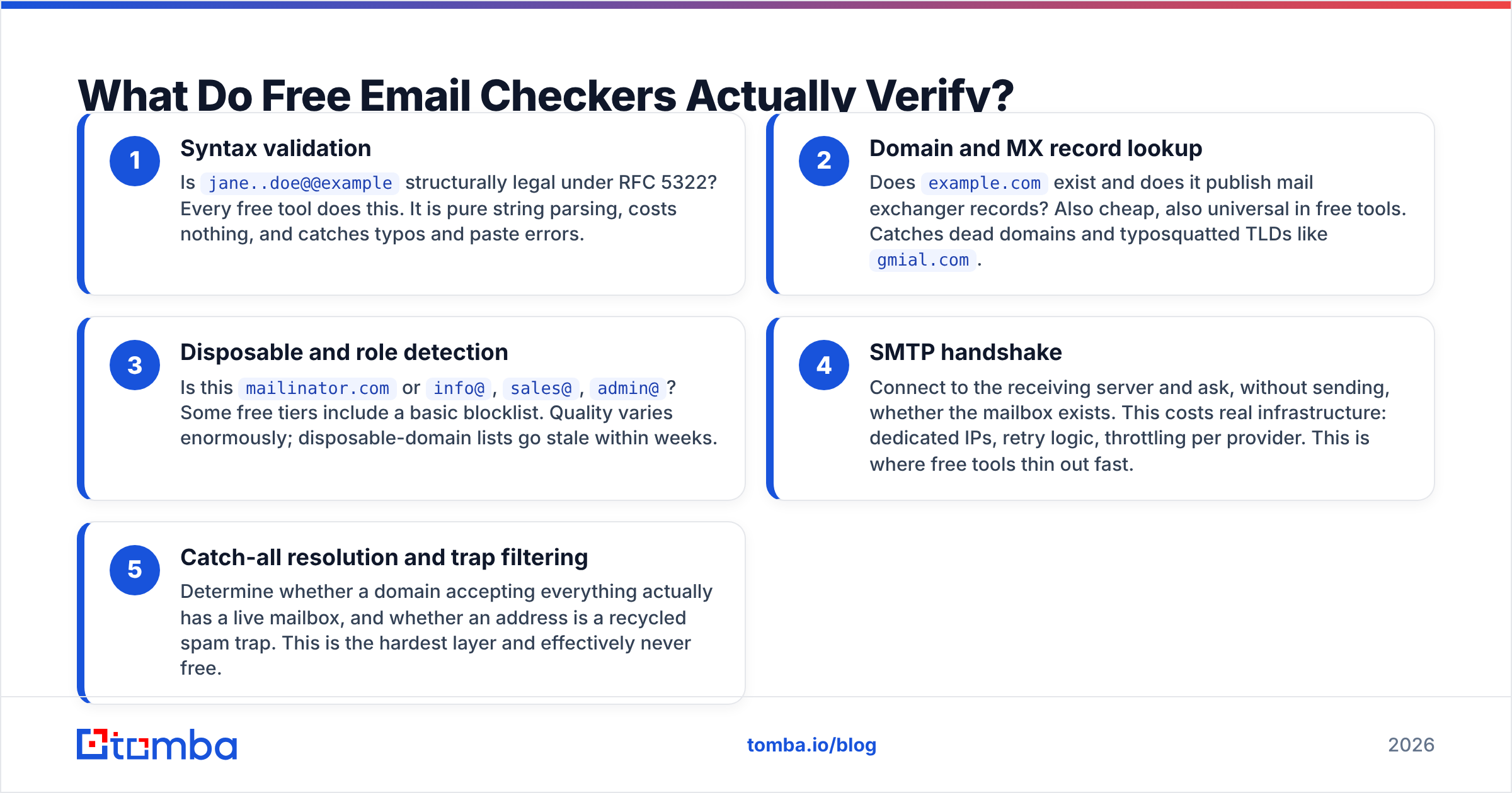 Diagram: What Do Free Email Checkers Actually Verify