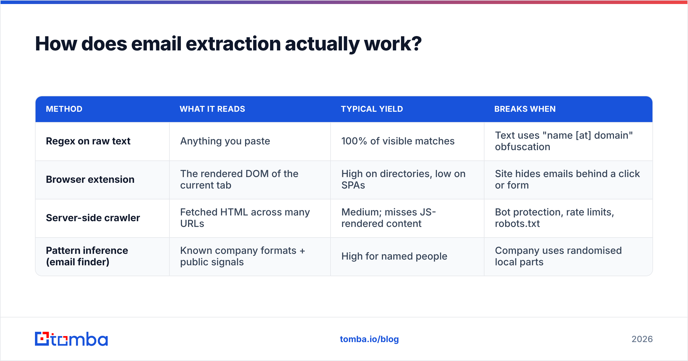 Diagram: How does email extraction actually work