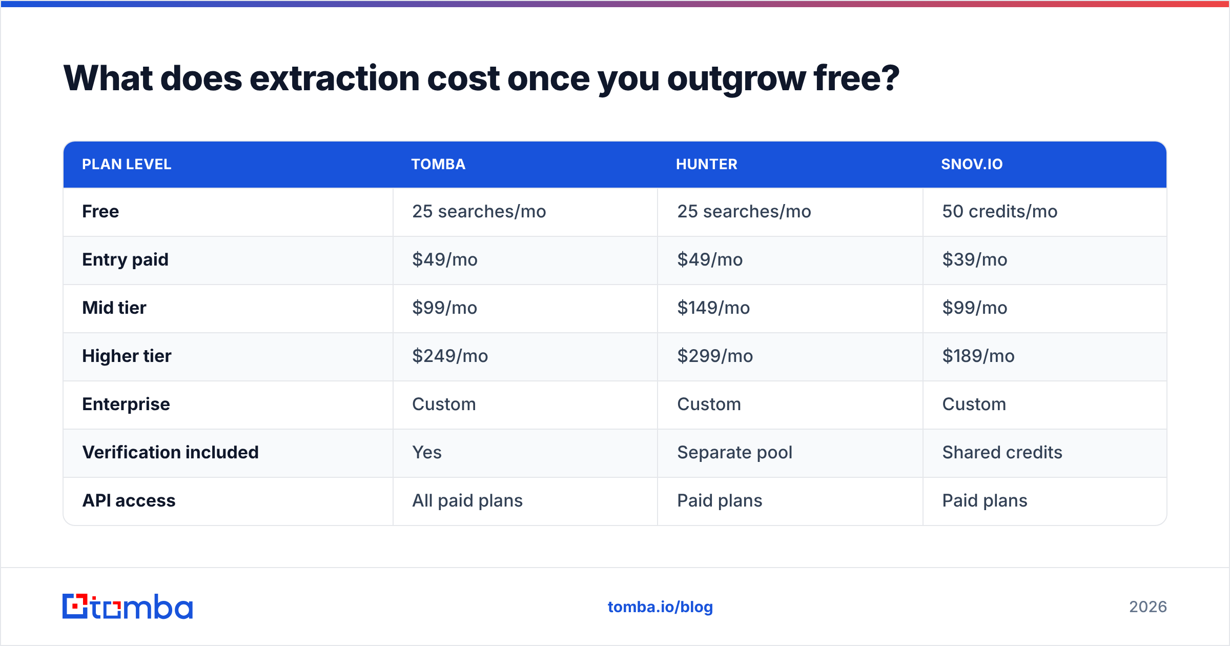 Diagram: What does extraction cost once you outgrow free