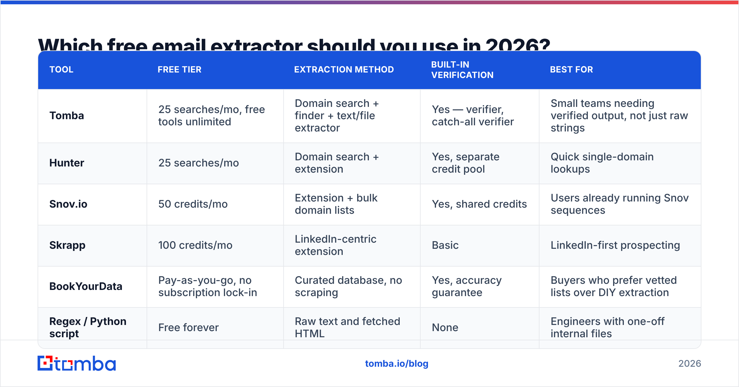 Diagram: Which free email extractor should you use in 2026