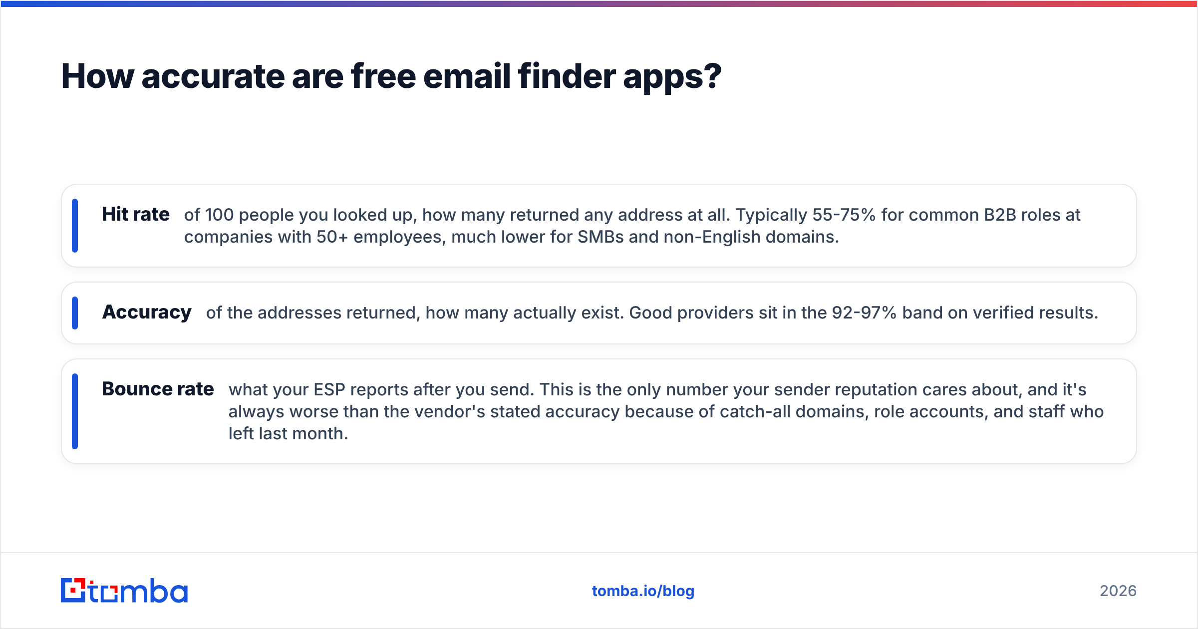 Diagram: How accurate are free email finder apps