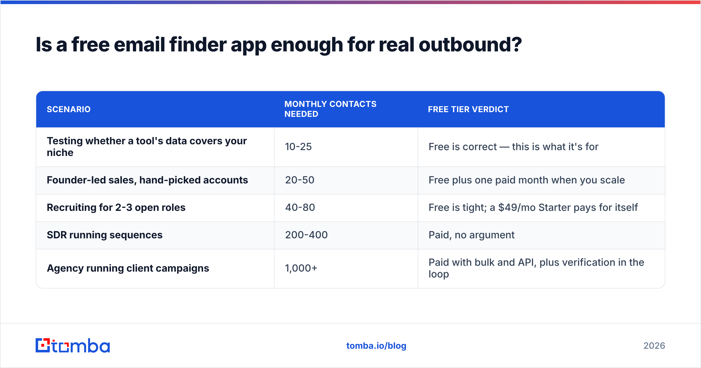 Diagram: Is a free email finder app enough for real outbound