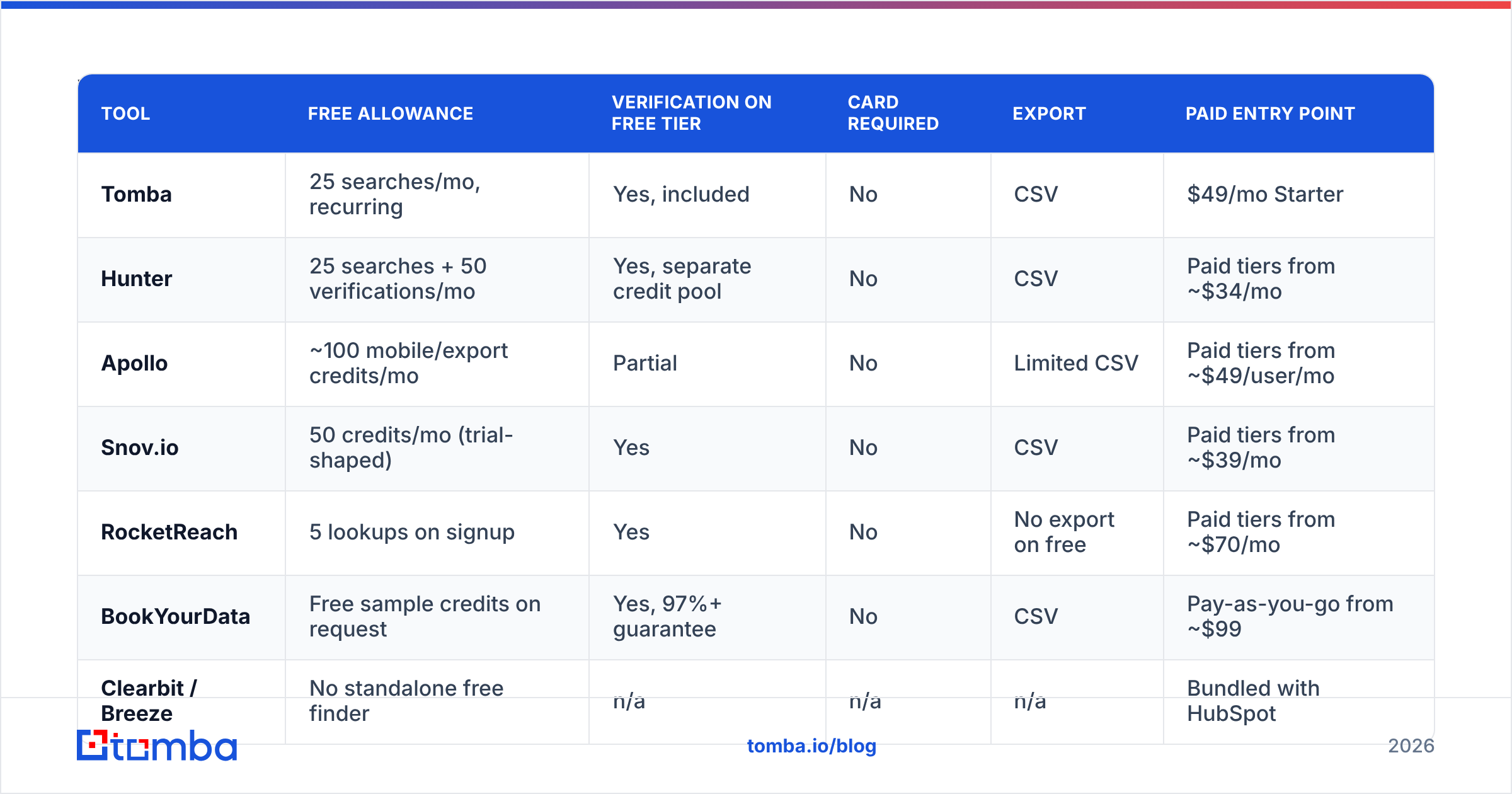 Diagram: Which free email finder apps have real free tiers in 2026