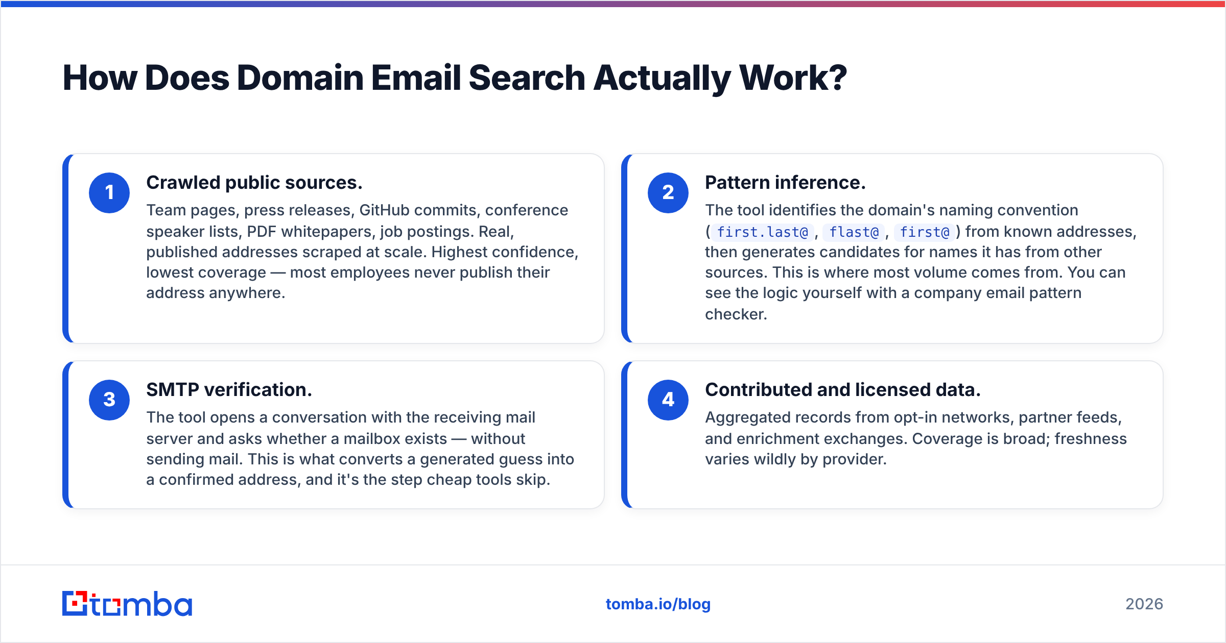 Diagram: How Does Domain Email Search Actually Work