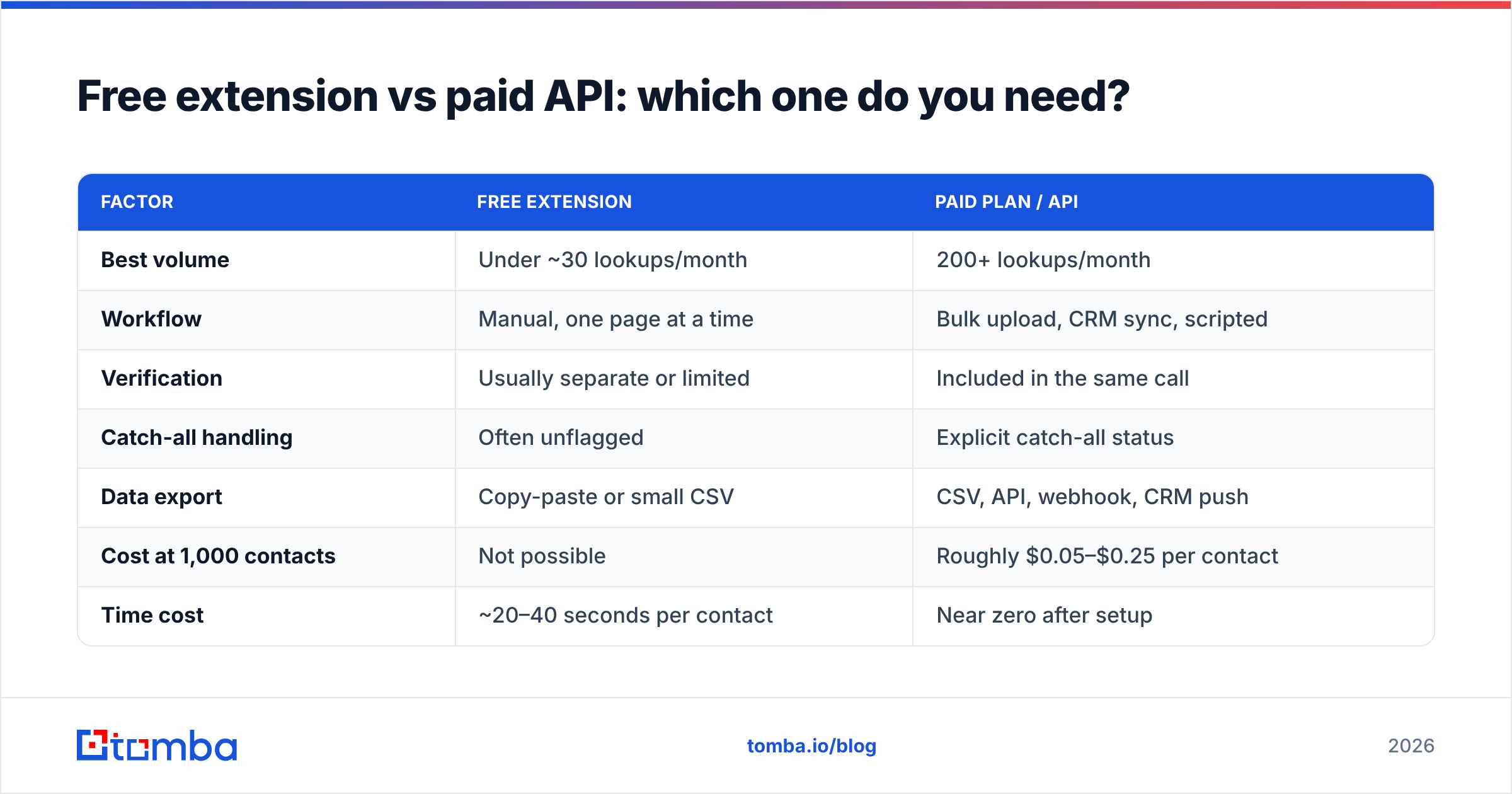 Diagram: Free extension vs paid API: which one do you need