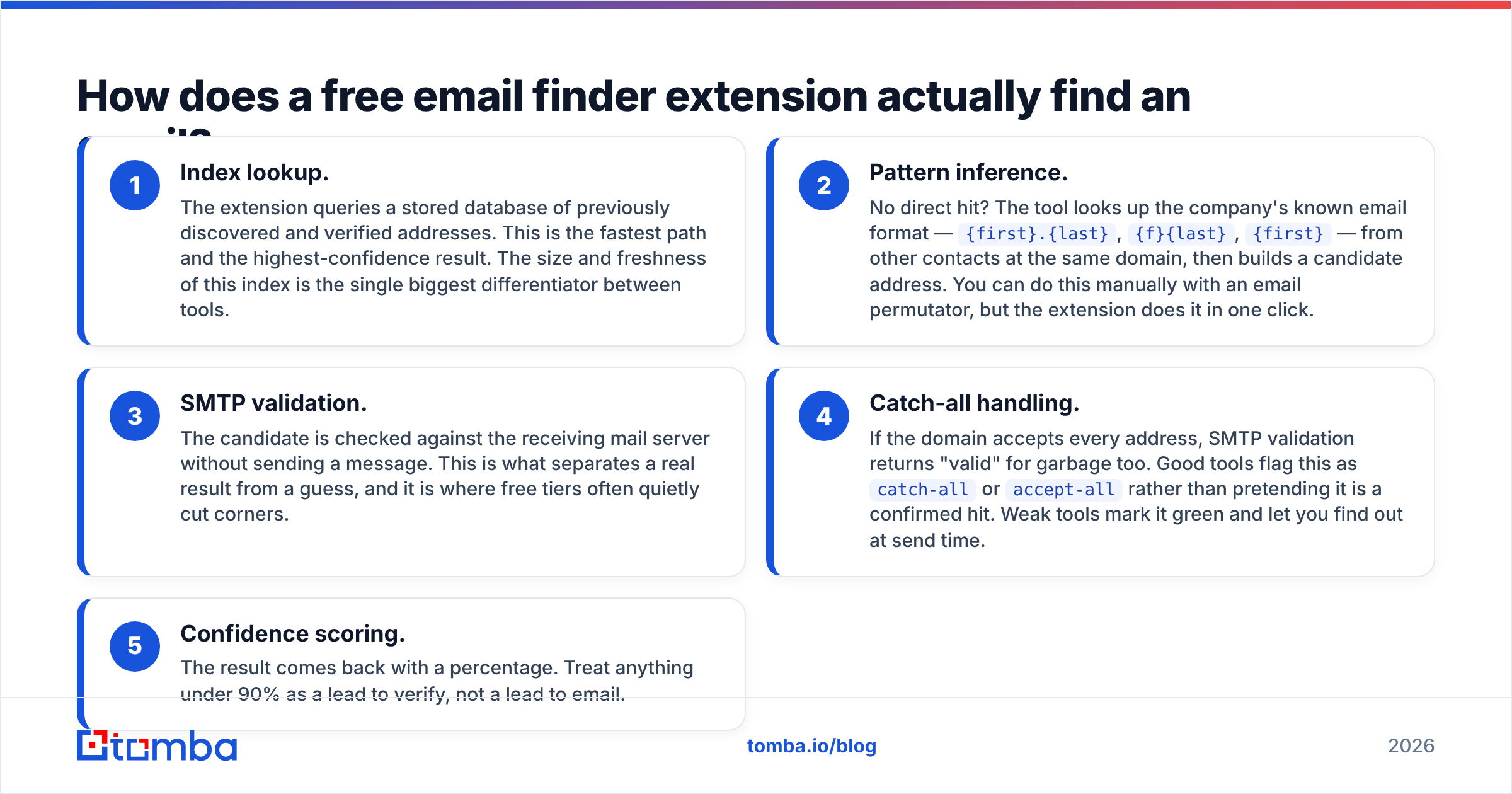 Diagram: How does a free email finder extension actually find an email