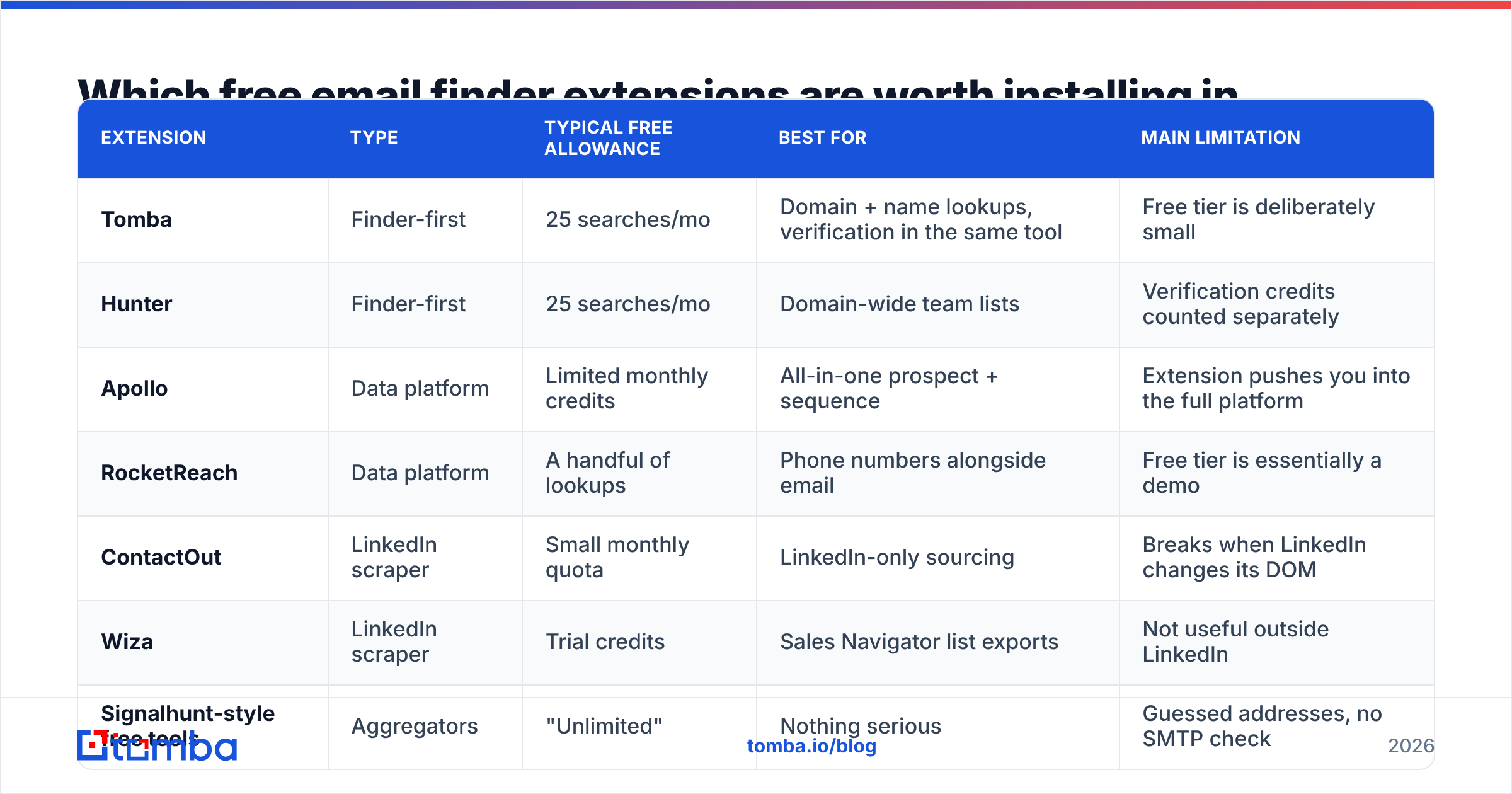 Diagram: Which free email finder extensions are worth installing in 2026