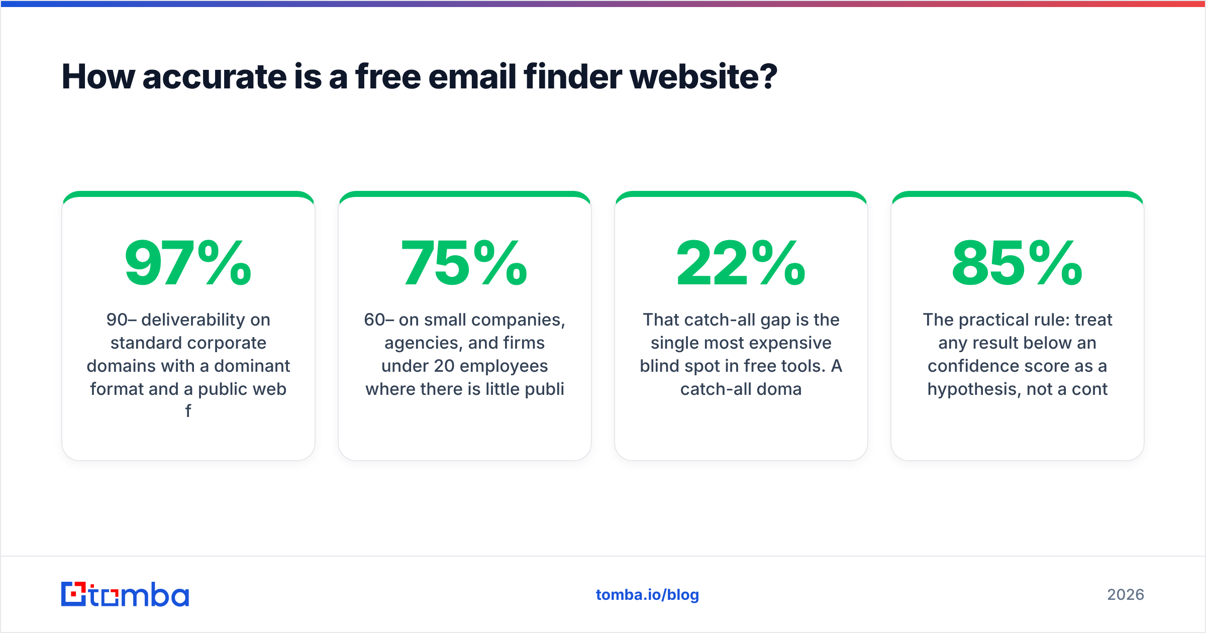 Diagram: How accurate is a free email finder website