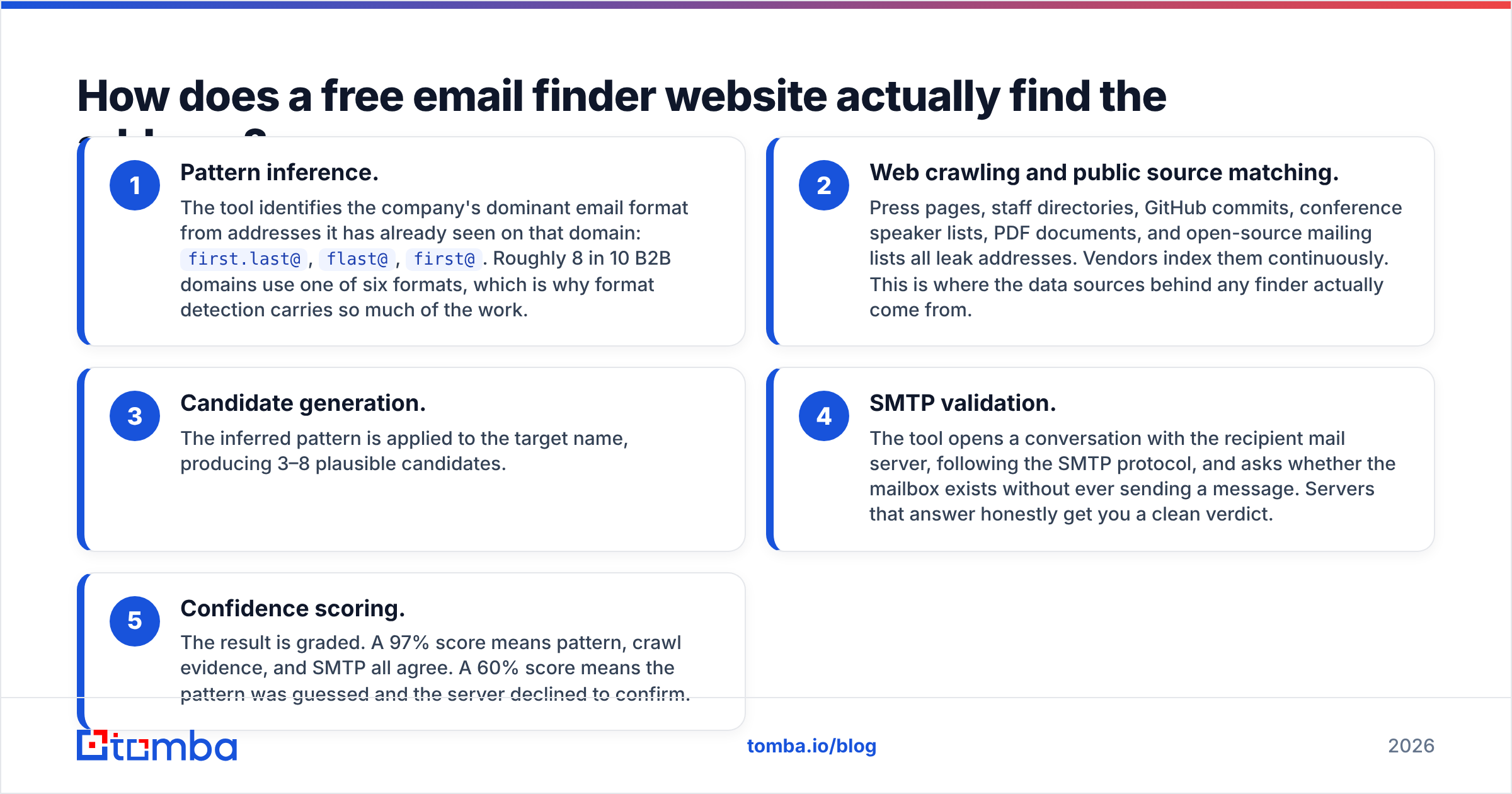 Diagram: How does a free email finder website actually find the address