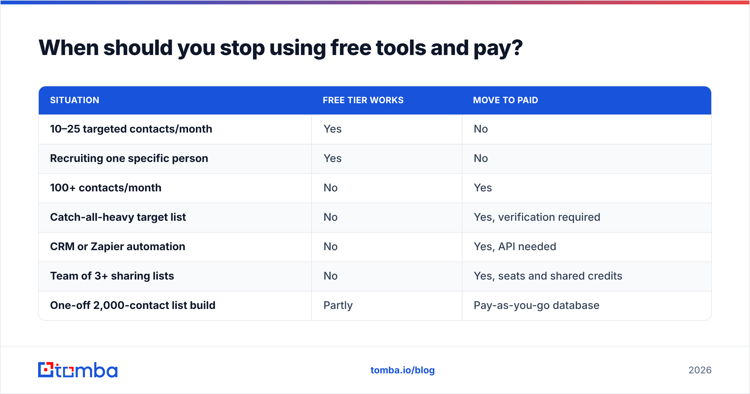 Diagram: When should you stop using free tools and pay