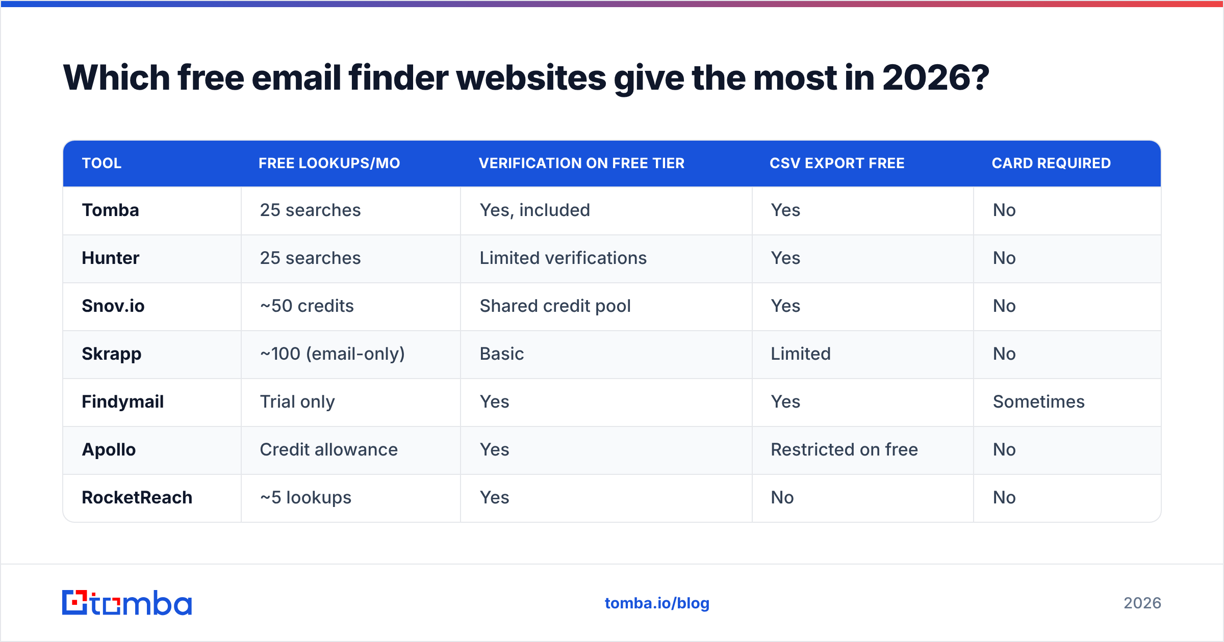 Diagram: Which free email finder websites give the most in 2026
