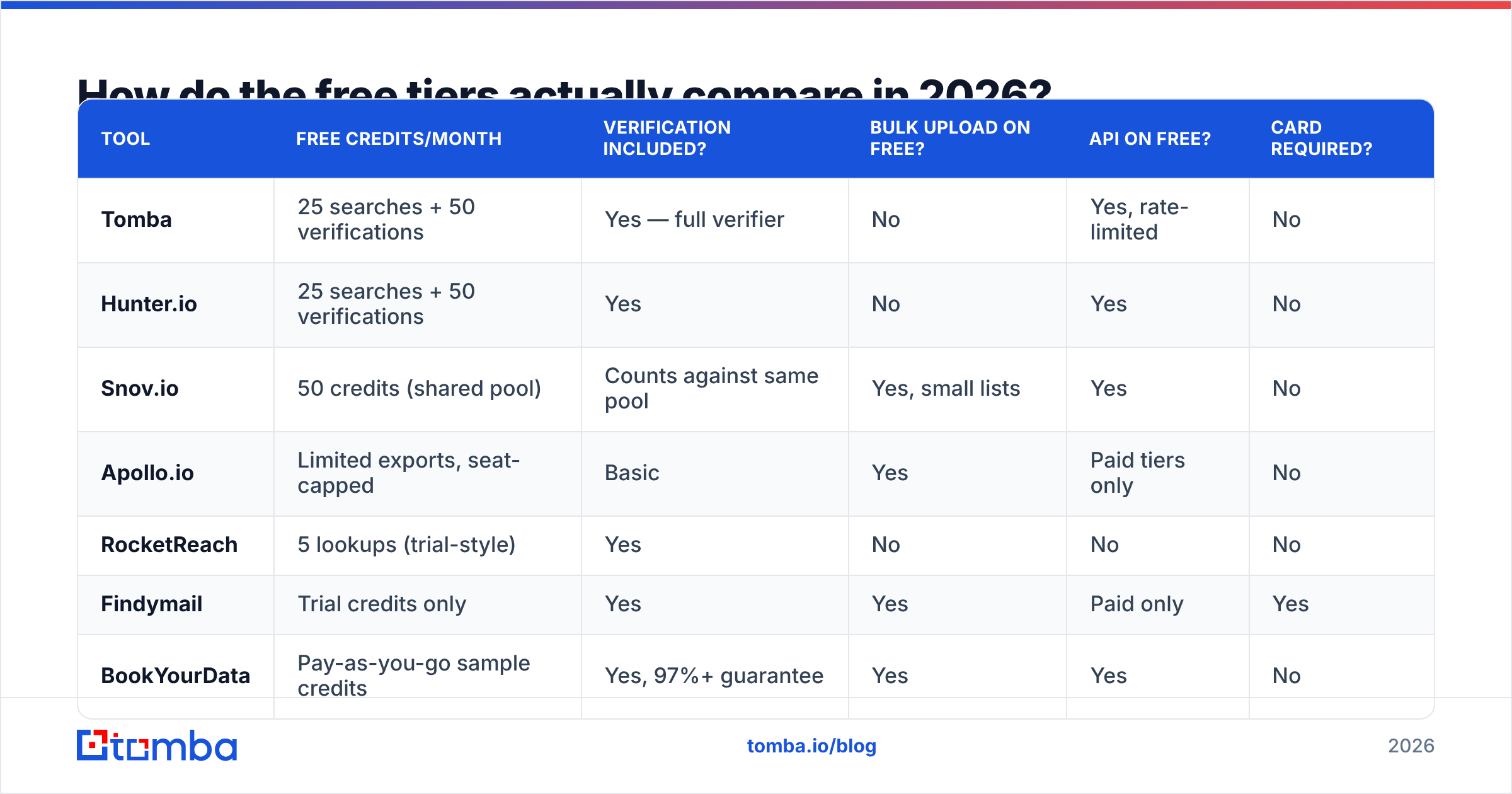 Diagram: How do the free tiers actually compare in 2026