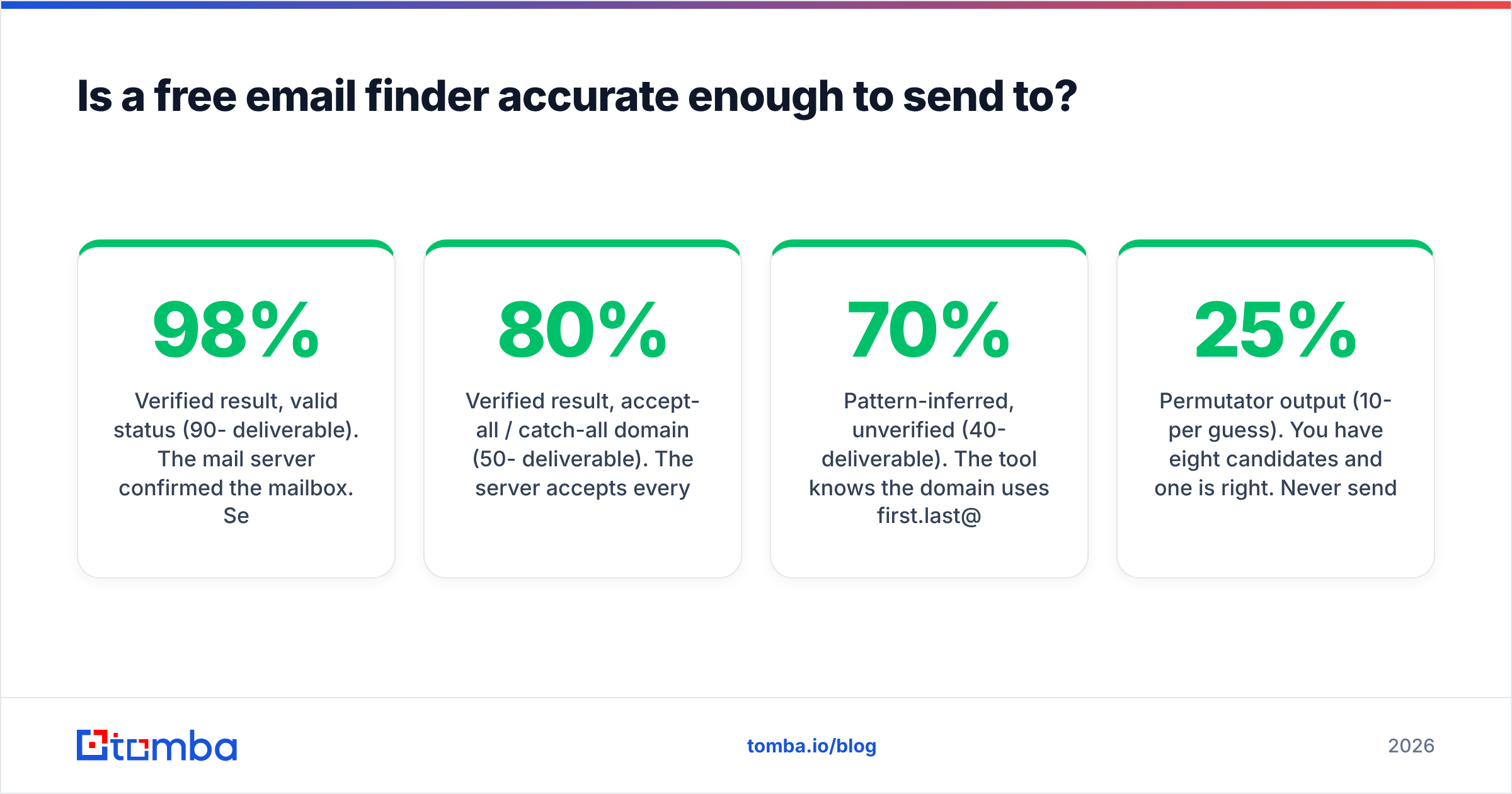 Diagram: Is a free email finder accurate enough to send to