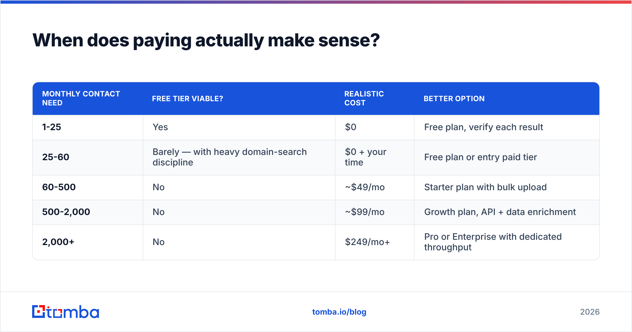Diagram: When does paying actually make sense
