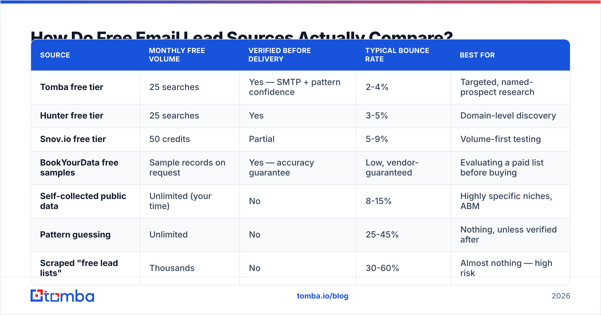 Diagram: How Do Free Email Lead Sources Actually Compare
