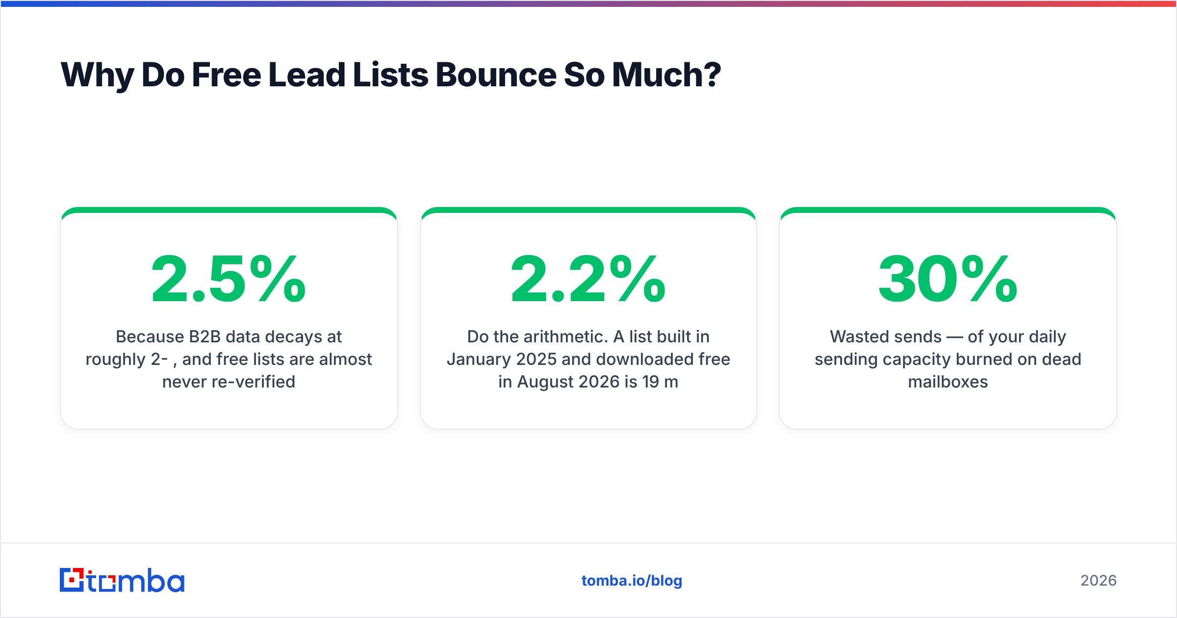 Diagram: Why Do Free Lead Lists Bounce So Much