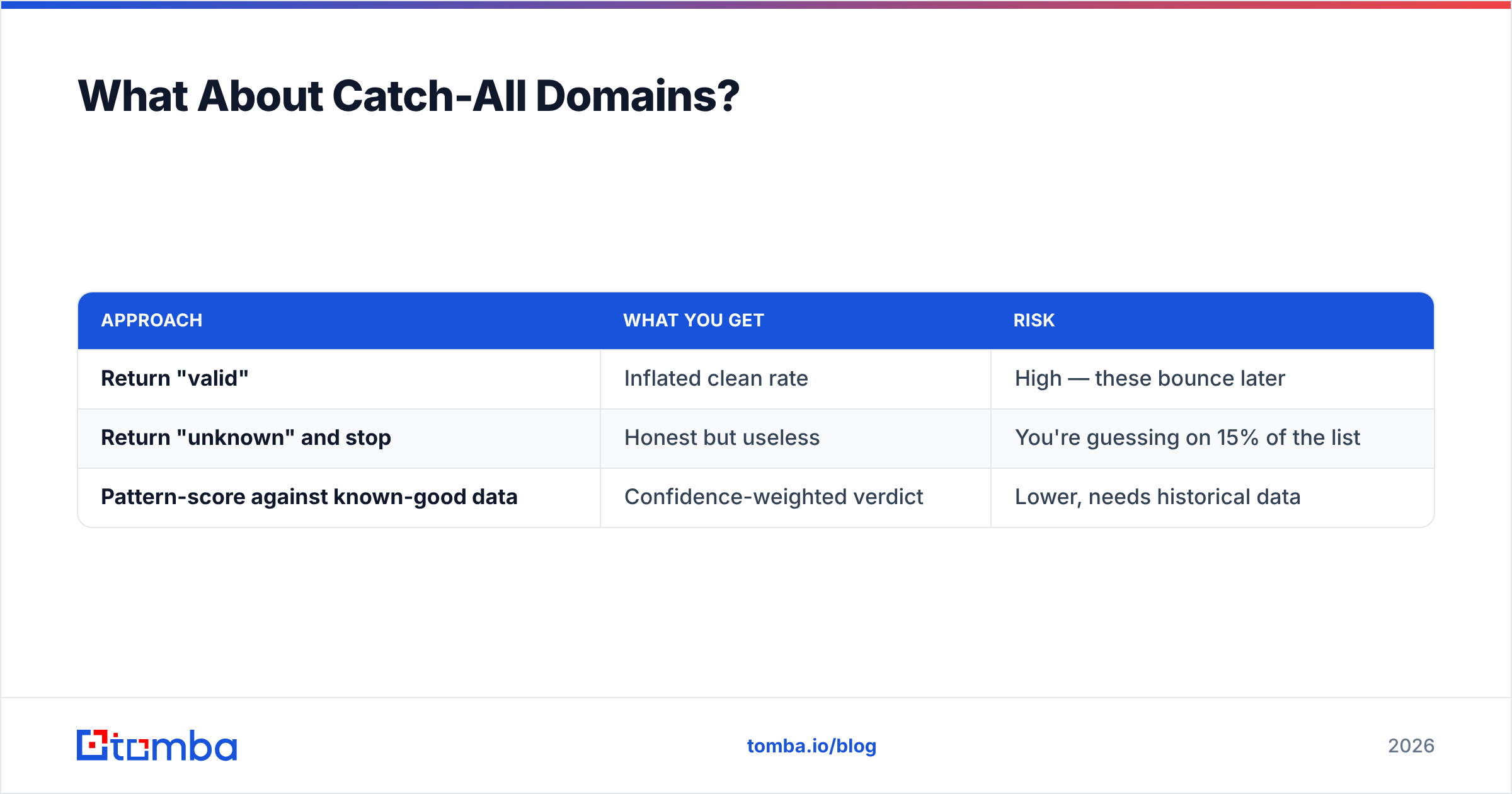 Diagram: What About Catch-All Domains