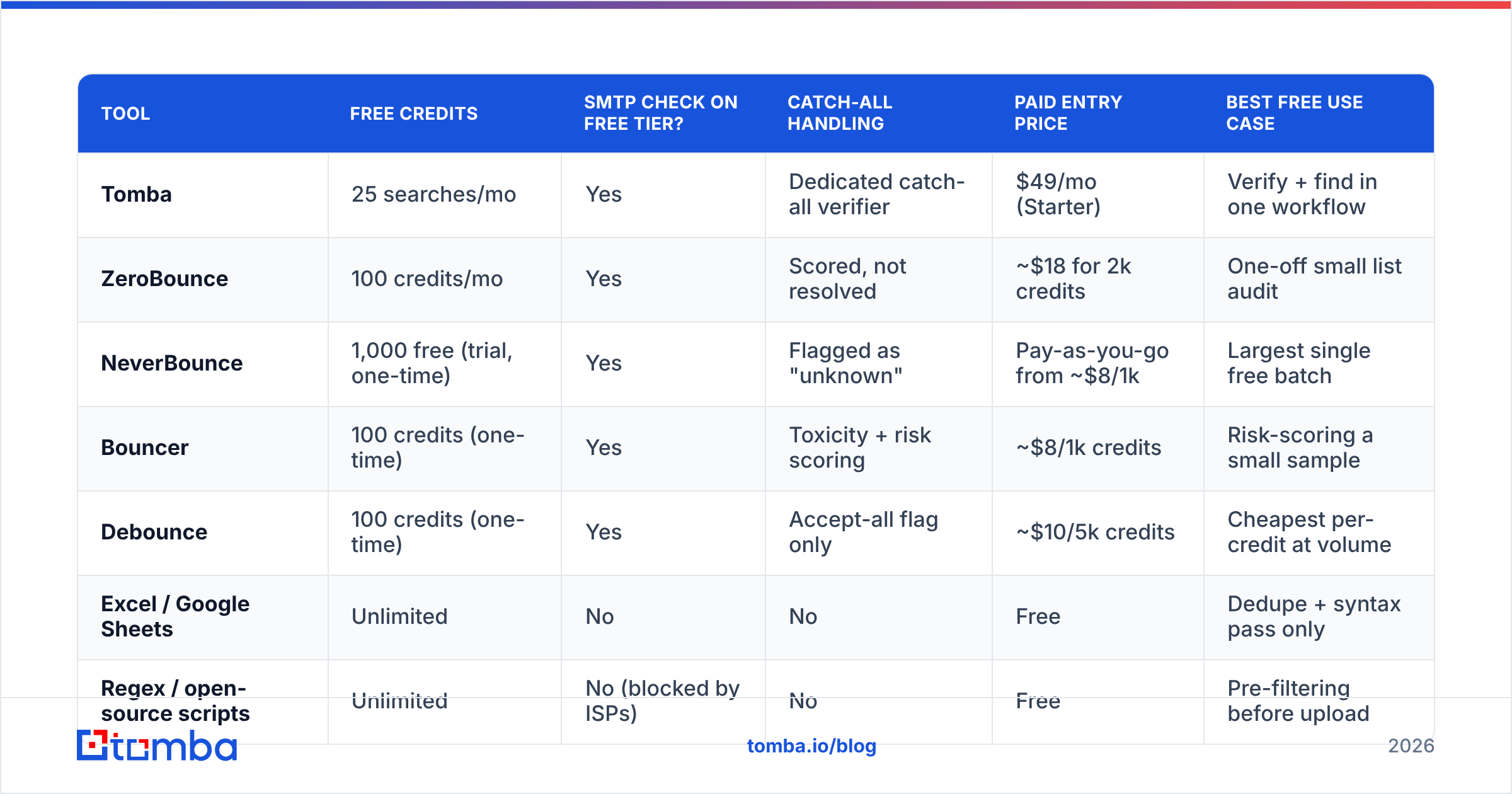 Diagram: How Do Free Tiers Compare Across the Main Tools