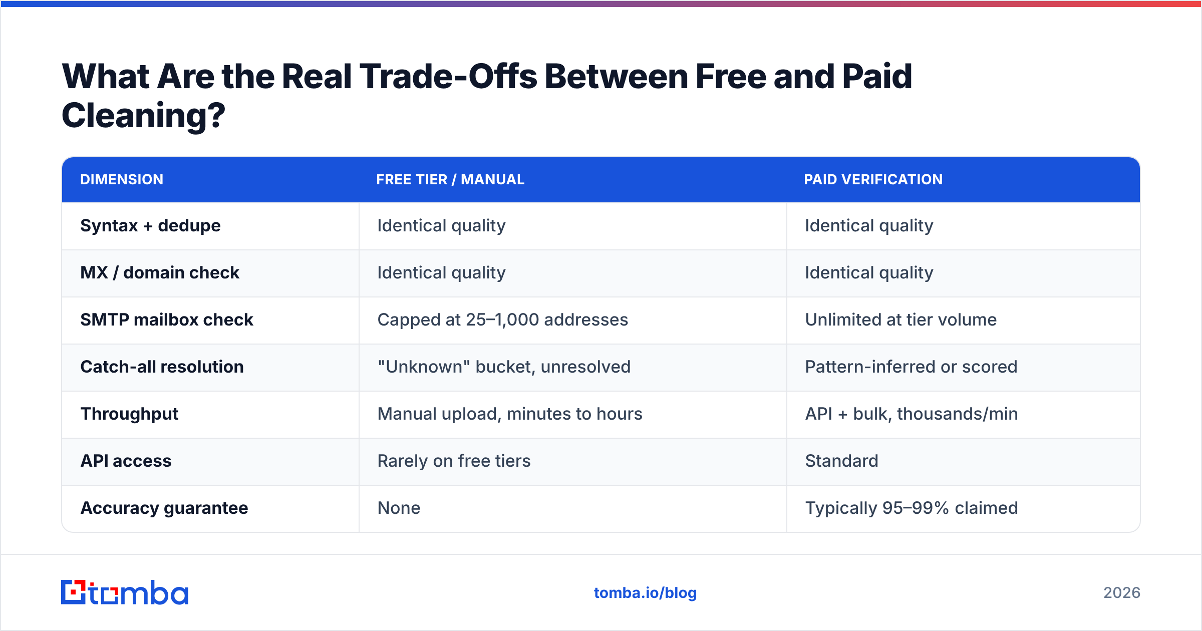 Diagram: What Are the Real Trade-Offs Between Free and Paid Cleaning