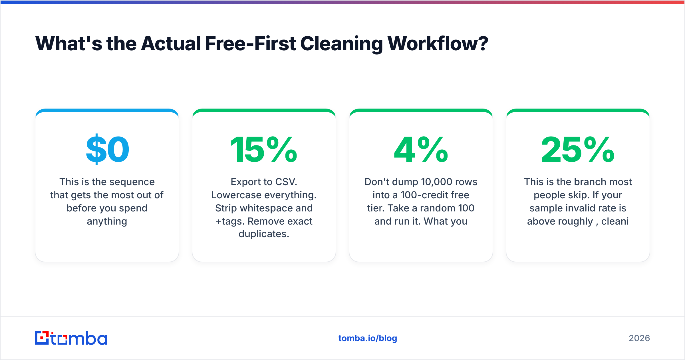 Diagram: What's the Actual Free-First Cleaning Workflow