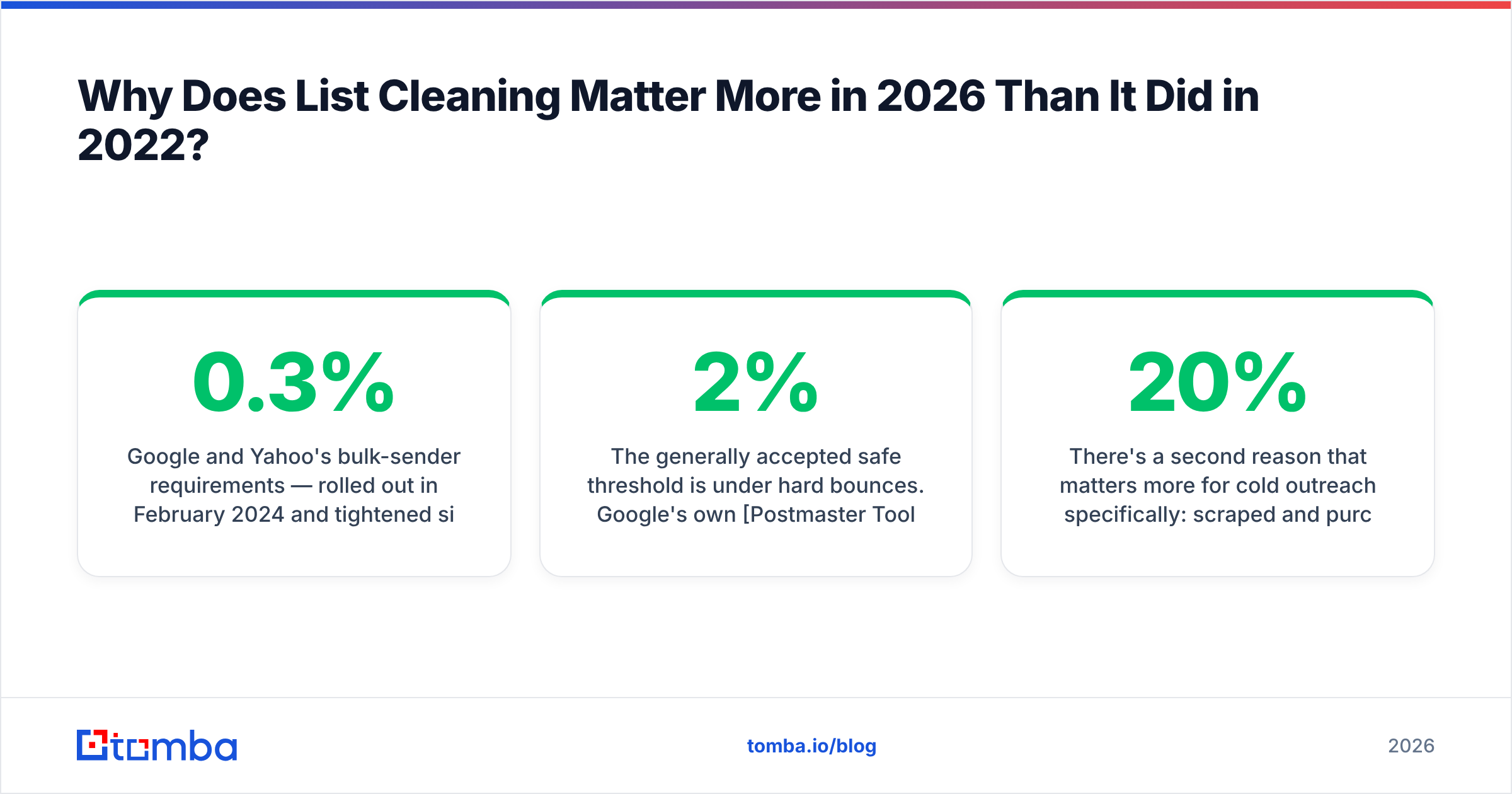 Diagram: Why Does List Cleaning Matter More in 2026 Than It Did in 2022