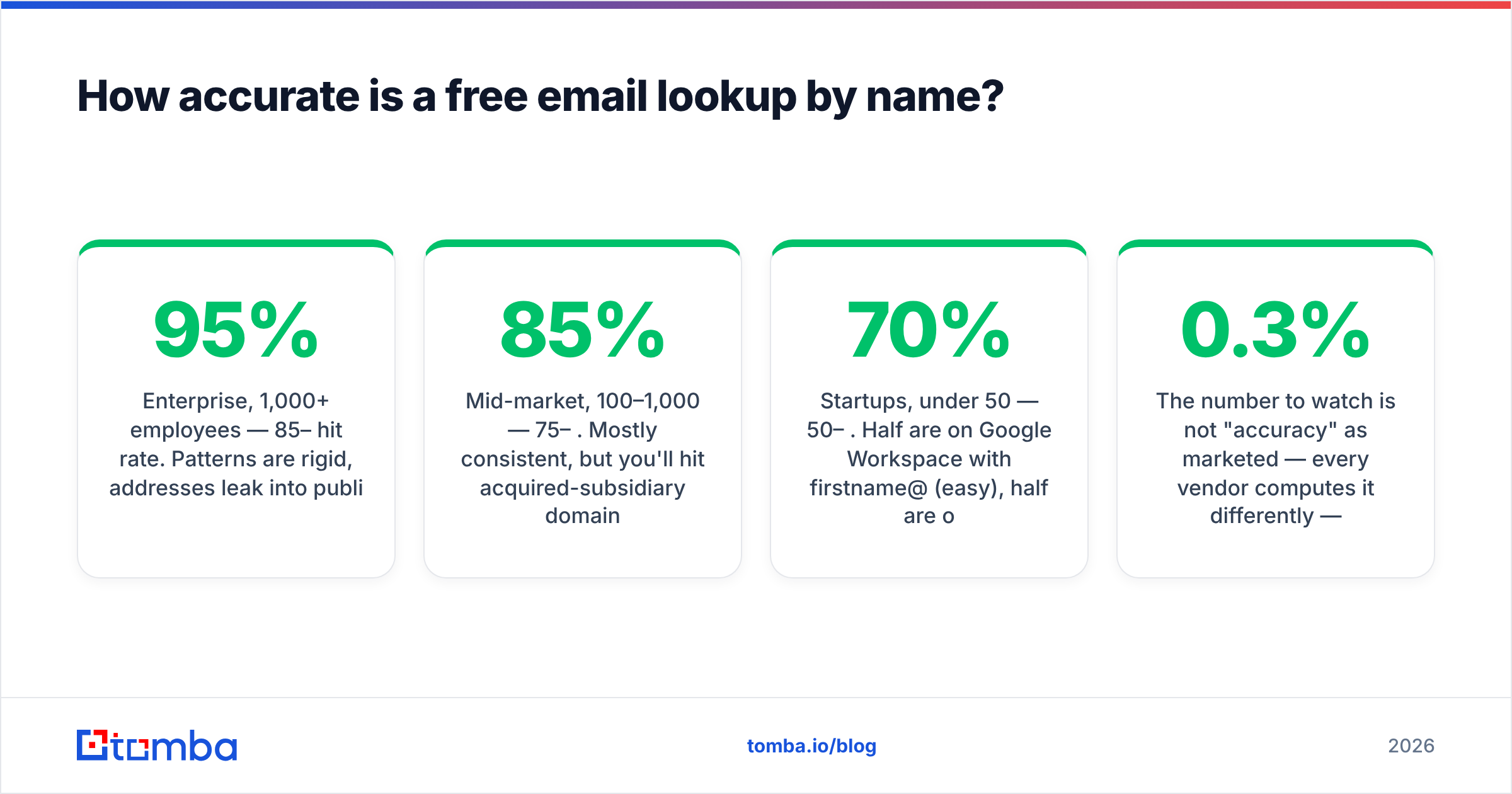 Diagram: How accurate is a free email lookup by name