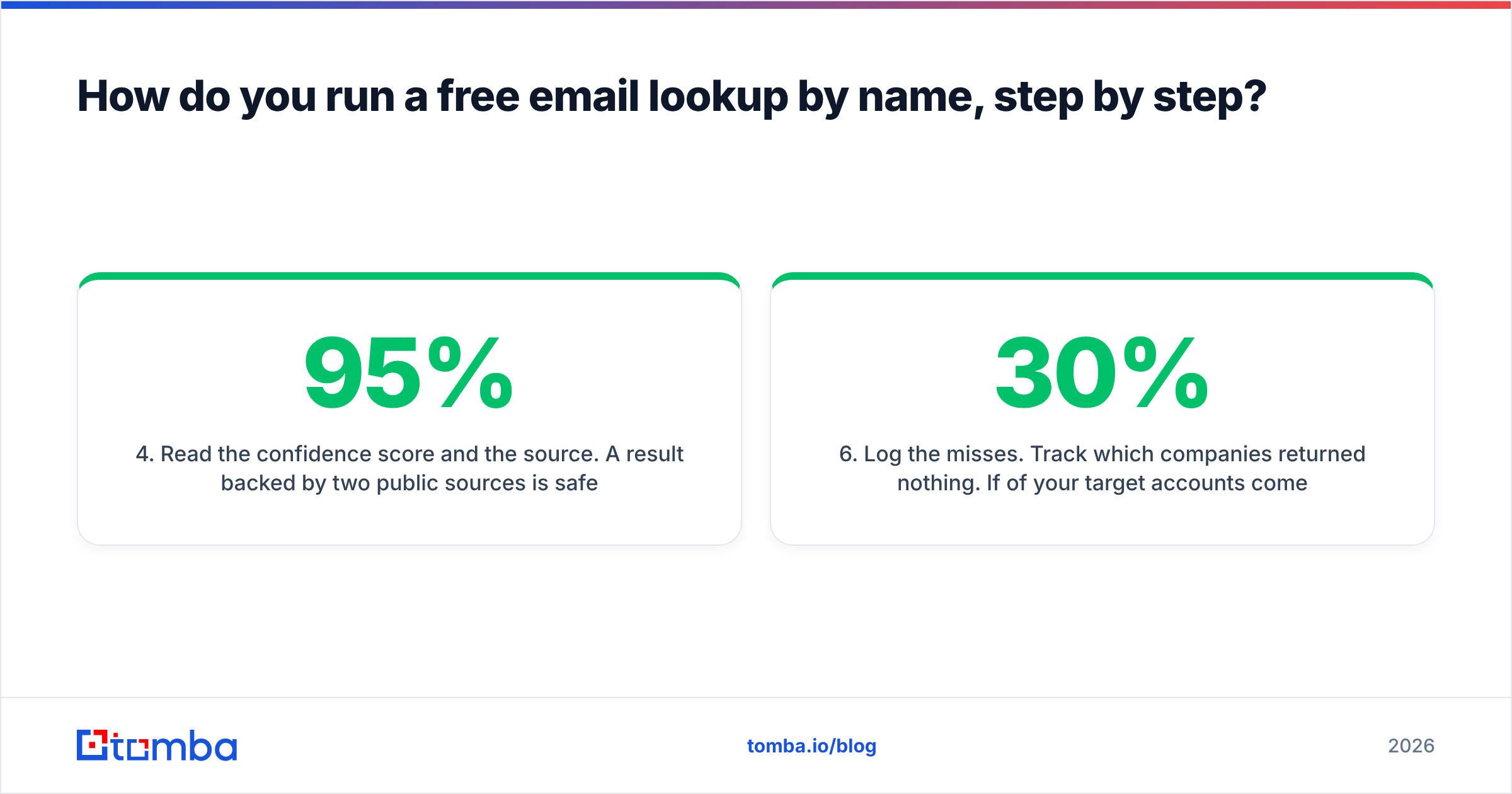 Diagram: How do you run a free email lookup by name, step by step