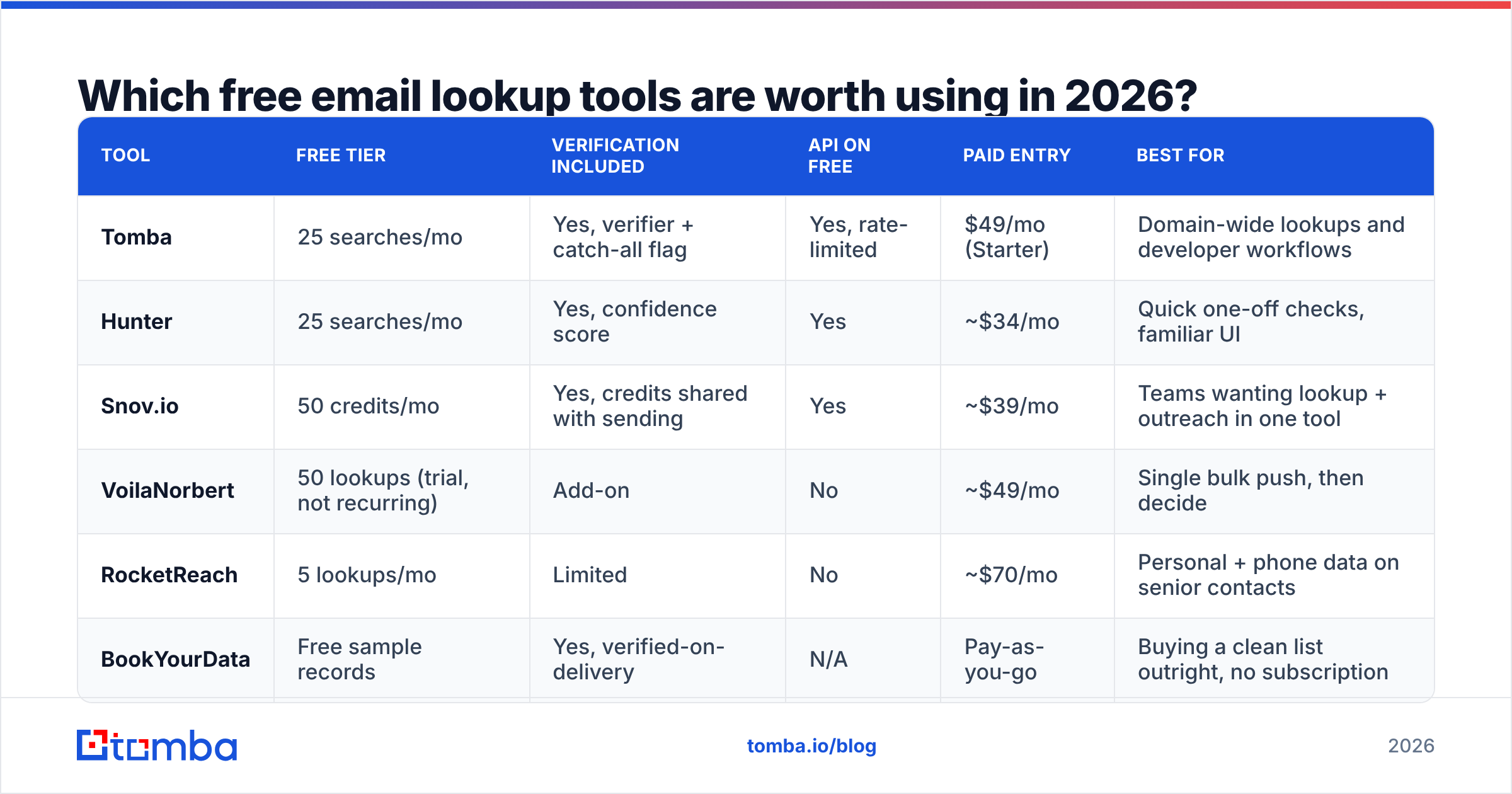 Diagram: Which free email lookup tools are worth using in 2026