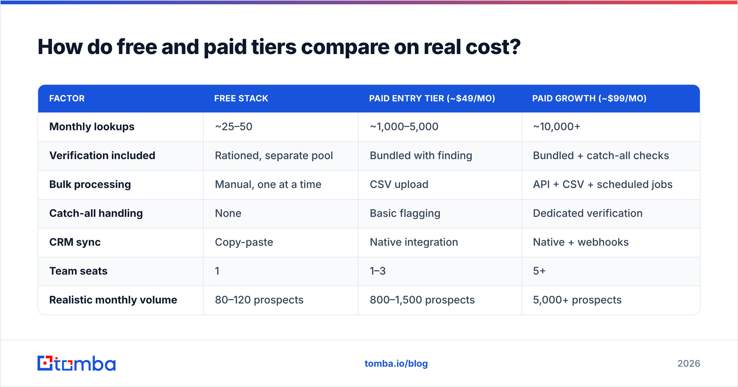 Diagram: How do free and paid tiers compare on real cost
