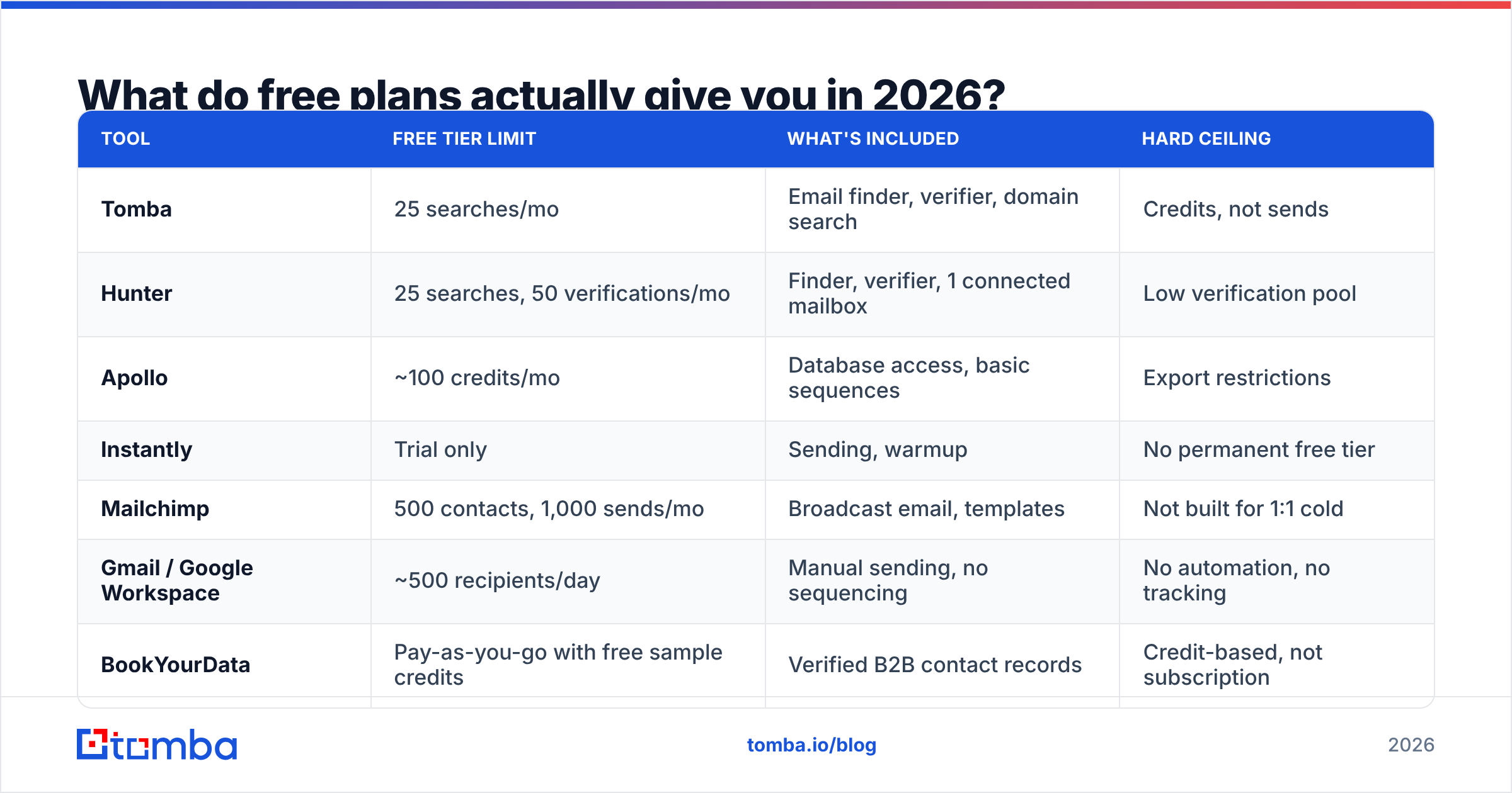 Diagram: What do free plans actually give you in 2026