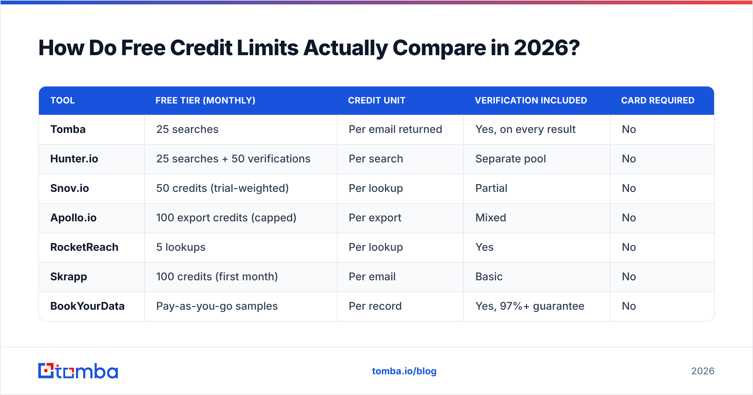 Diagram: How Do Free Credit Limits Actually Compare in 2026