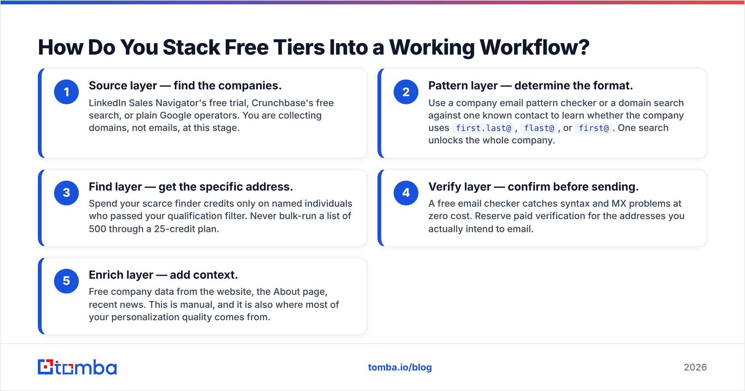 Diagram: How Do You Stack Free Tiers Into a Working Workflow