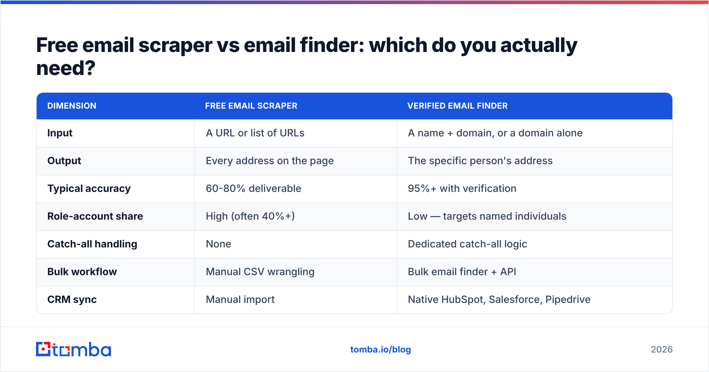 Diagram: Free email scraper vs email finder: which do you actually need