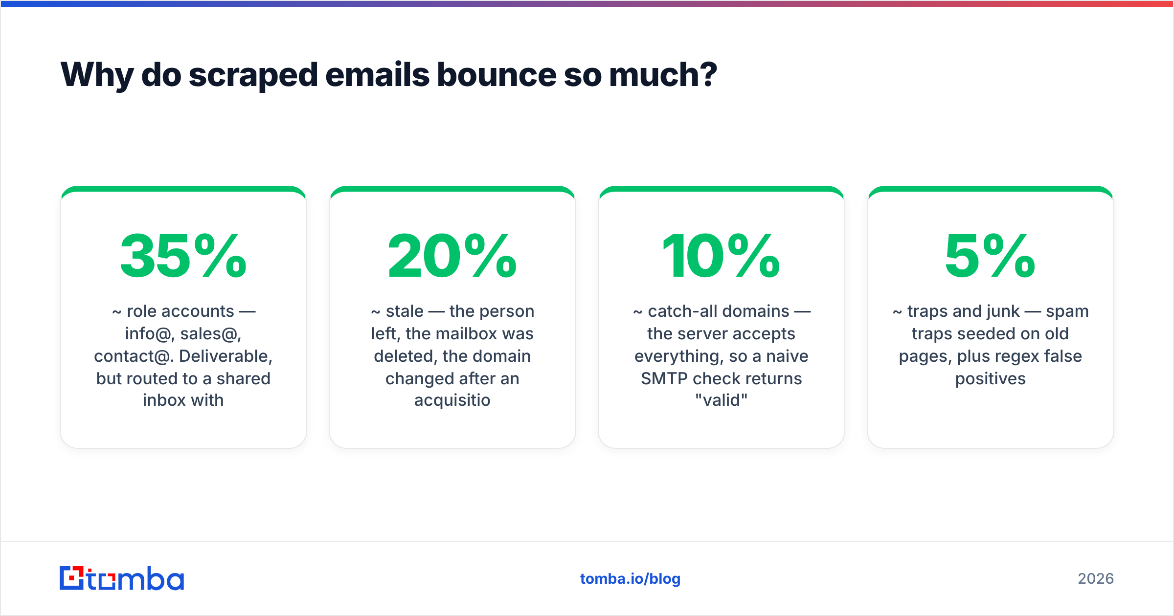 Diagram: Why do scraped emails bounce so much