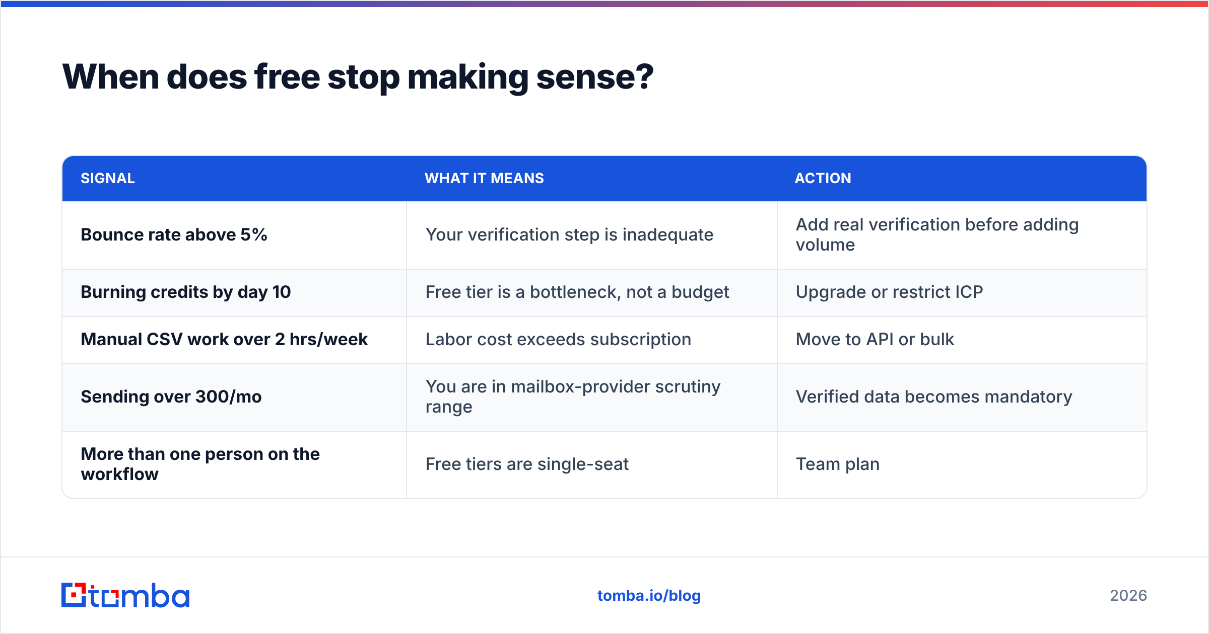 Diagram: When does free stop making sense