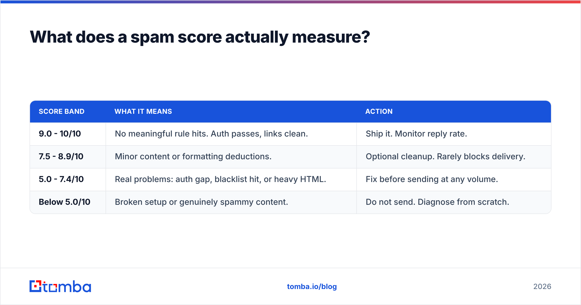 Diagram: What does a spam score actually measure