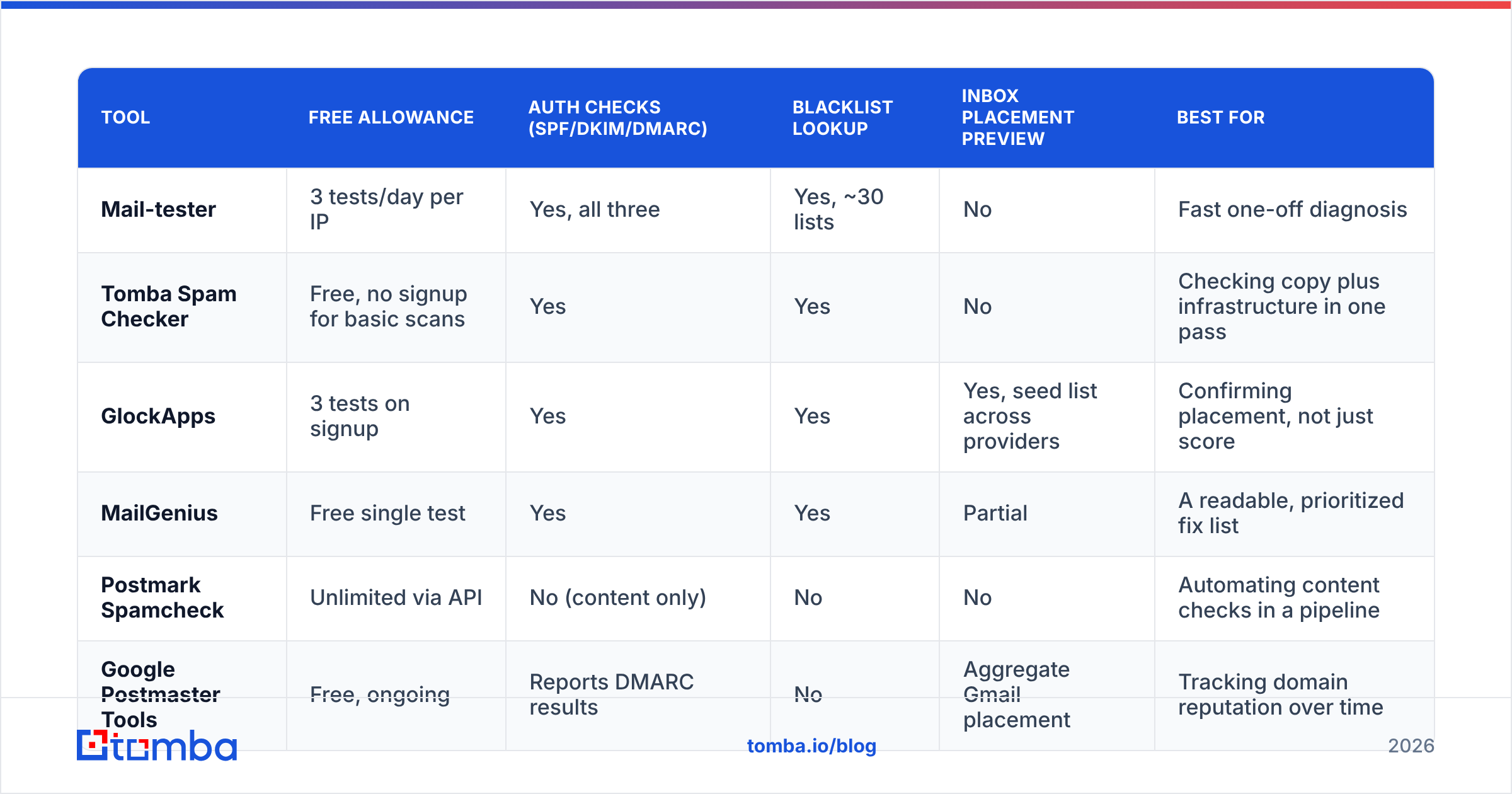Diagram: Which free email spam testers are worth using in 2026
