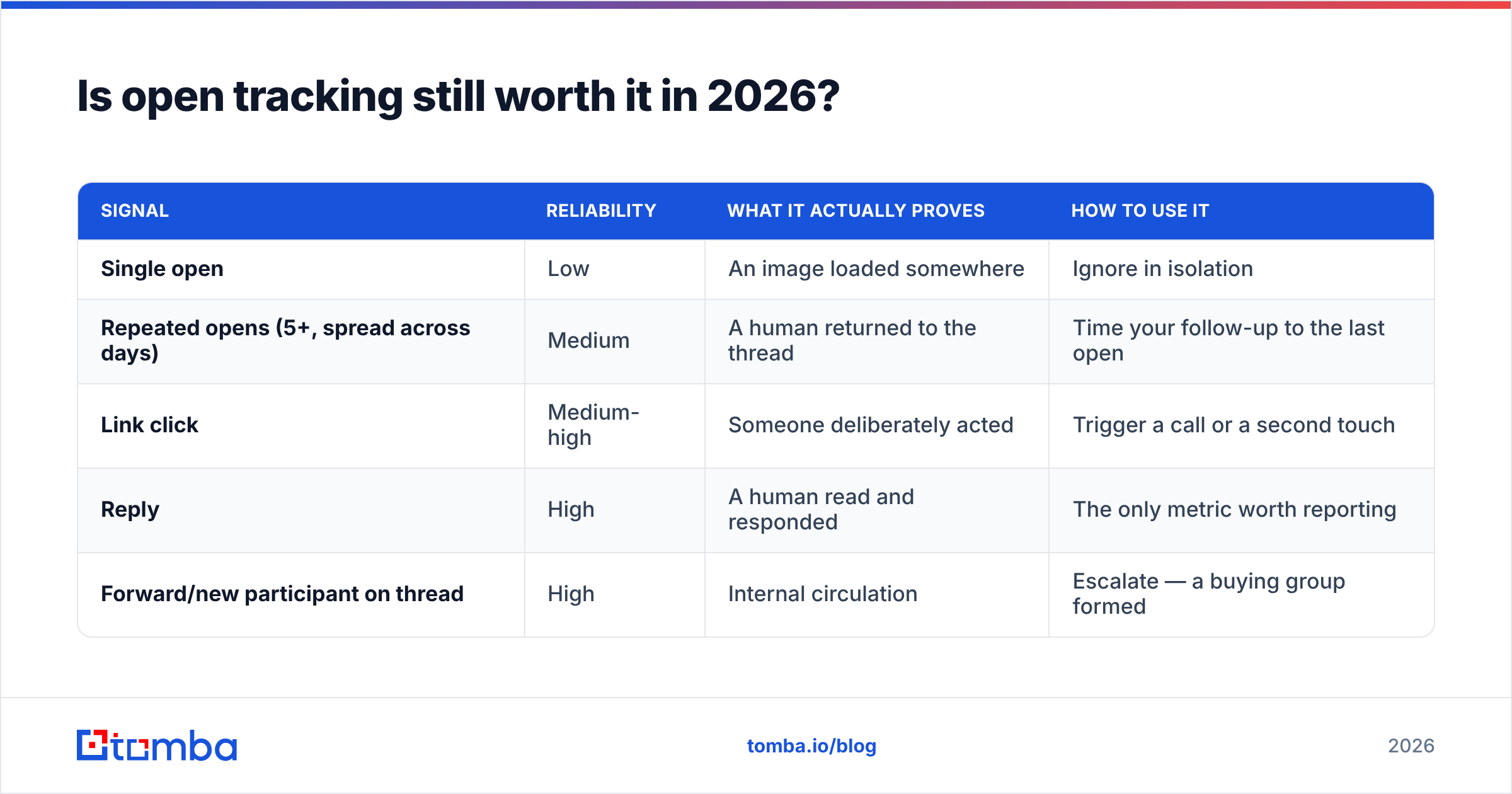 Diagram: Is open tracking still worth it in 2026
