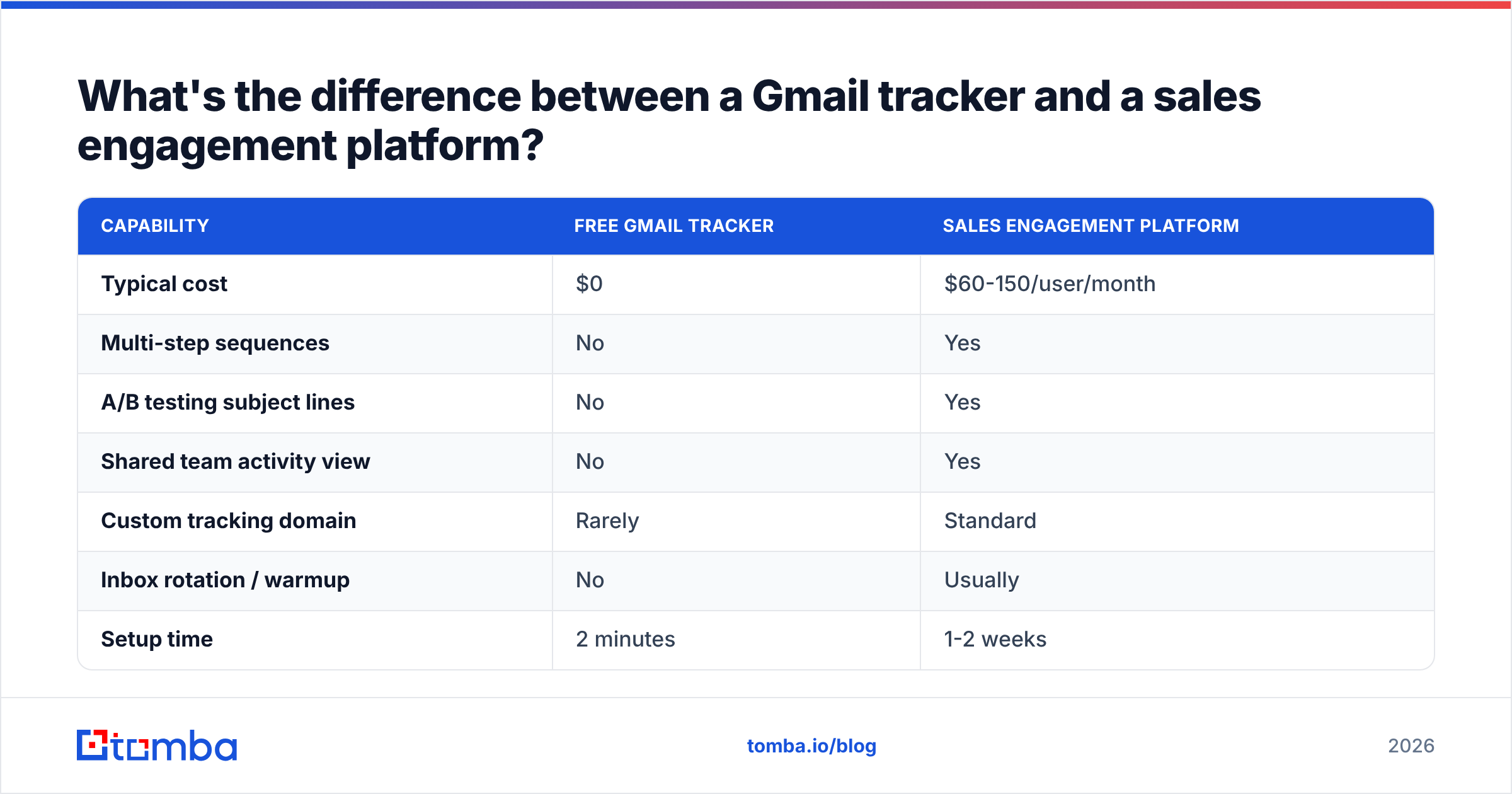 Diagram: What's the difference between a Gmail tracker and a sales engagement platform