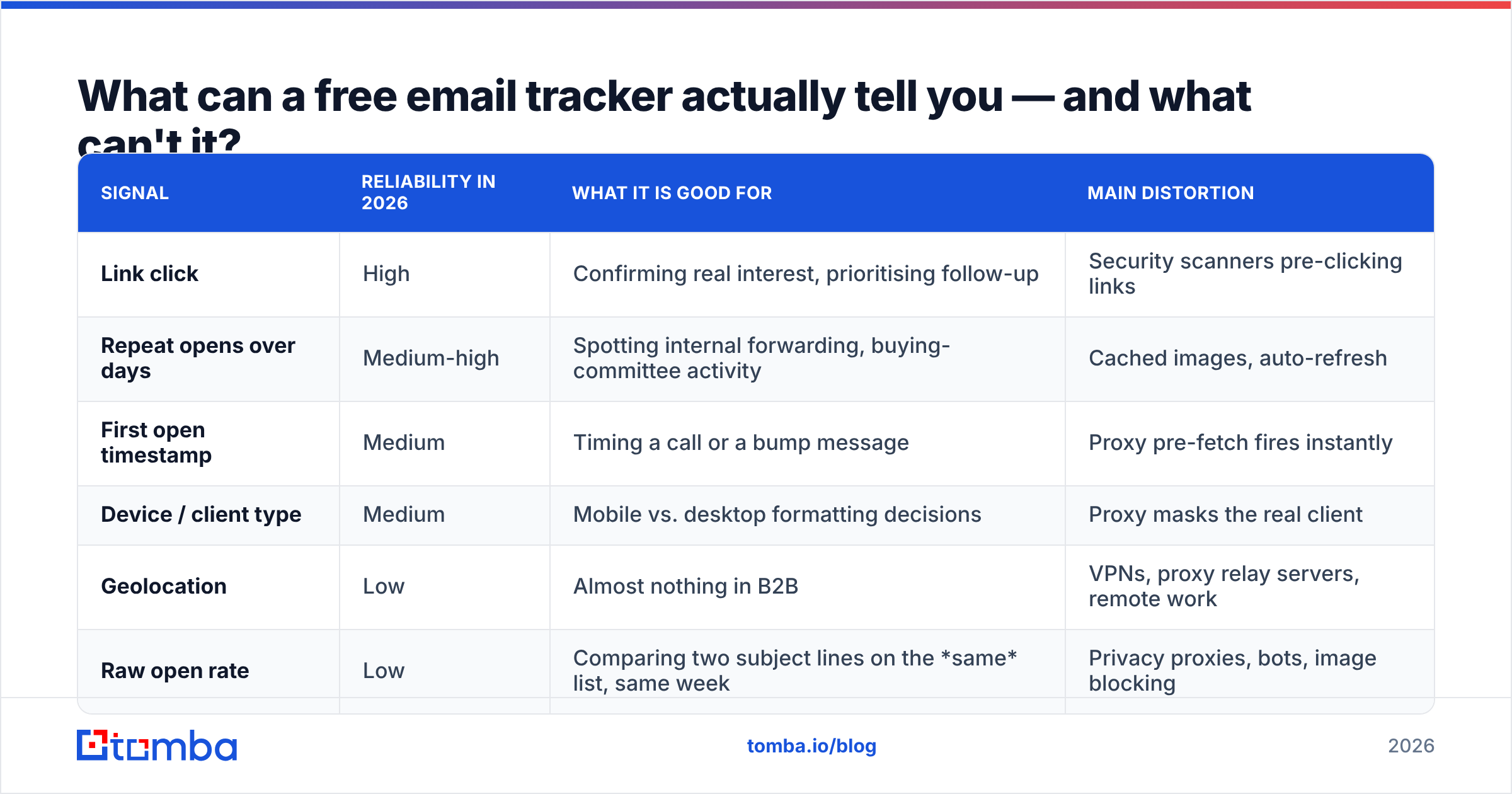 Diagram: What can a free email tracker actually tell you — and what can't it