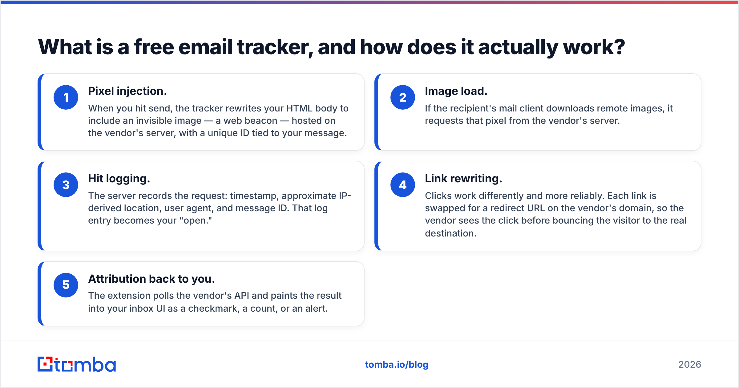 Diagram: What is a free email tracker, and how does it actually work