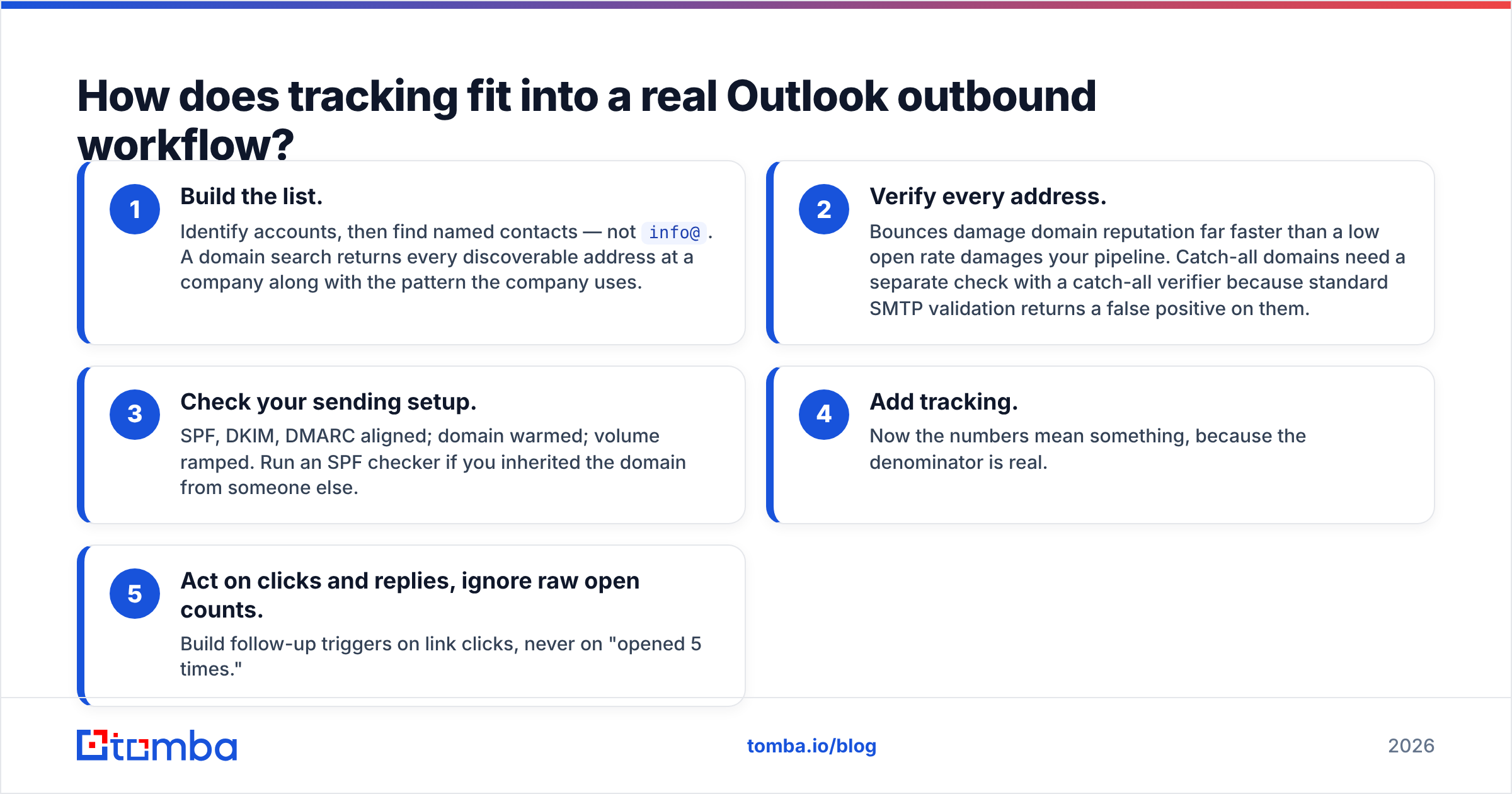 Diagram: how tracking fits into an Outlook outbound workflow